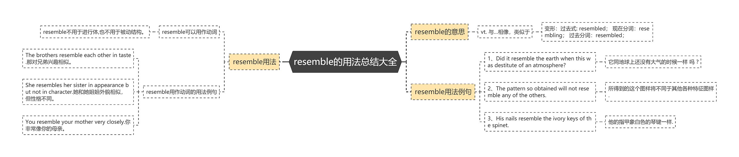 resemble的用法总结大全