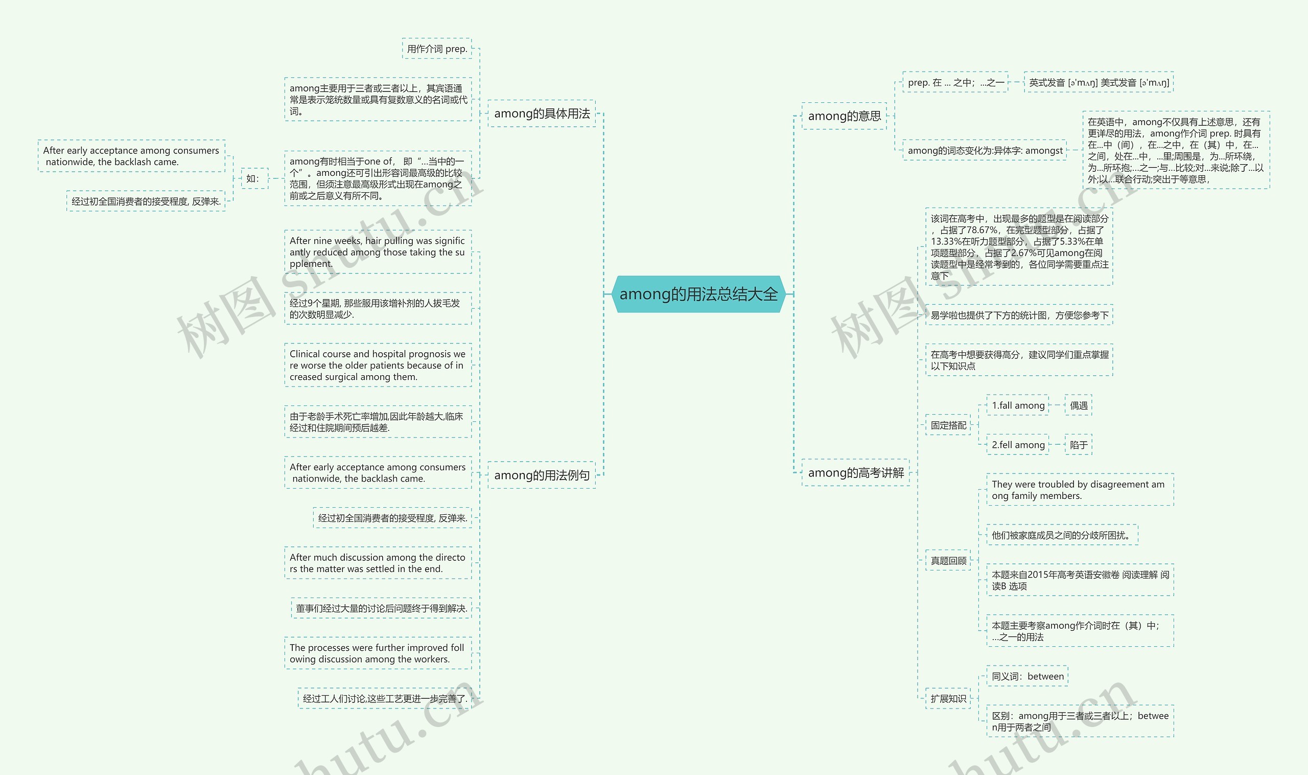 among的用法总结大全思维导图