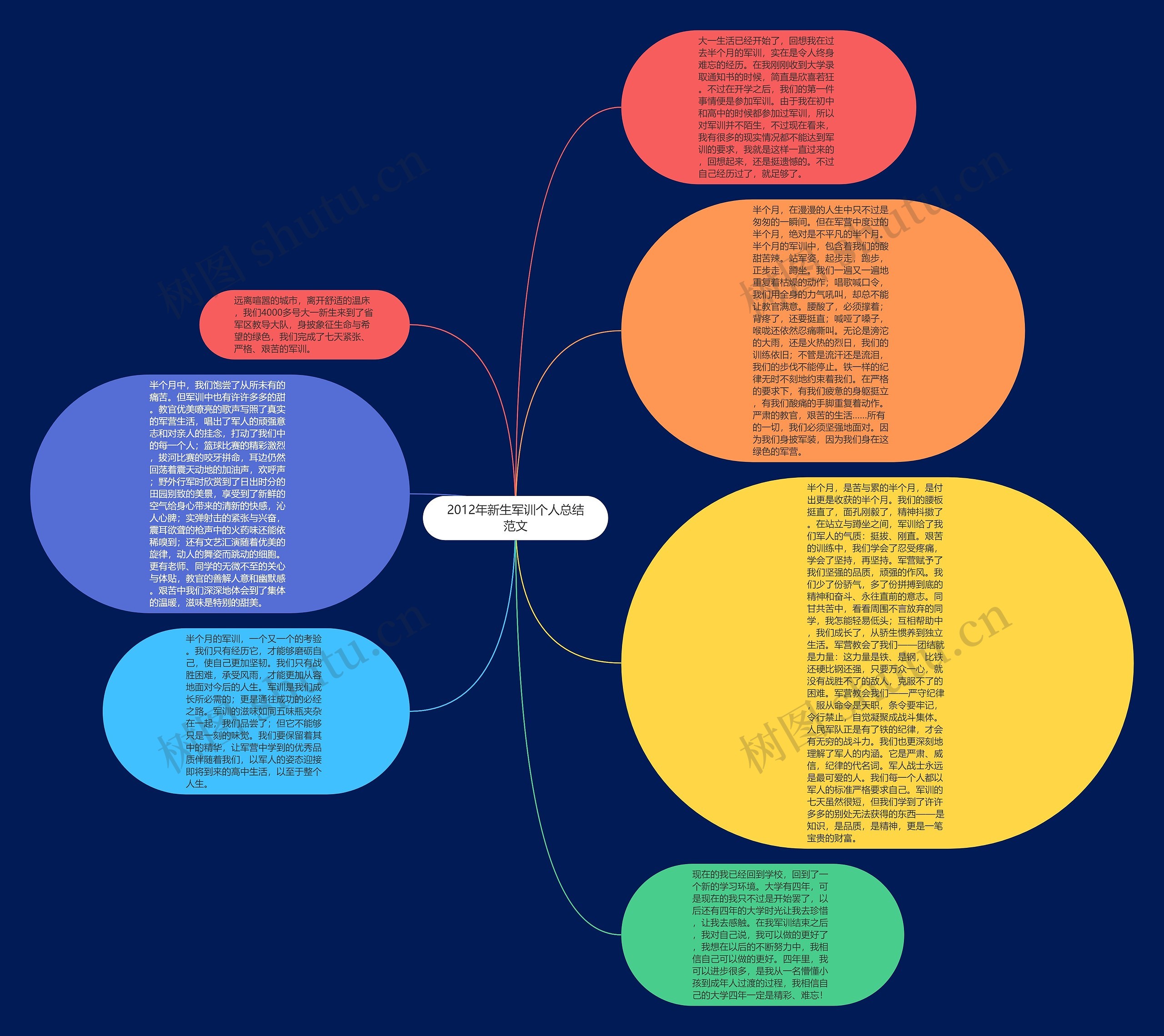 2012年新生军训个人总结范文思维导图