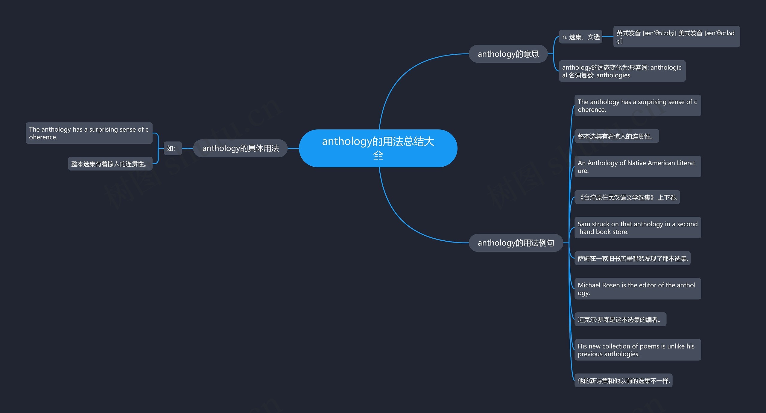 anthology的用法总结大全思维导图
