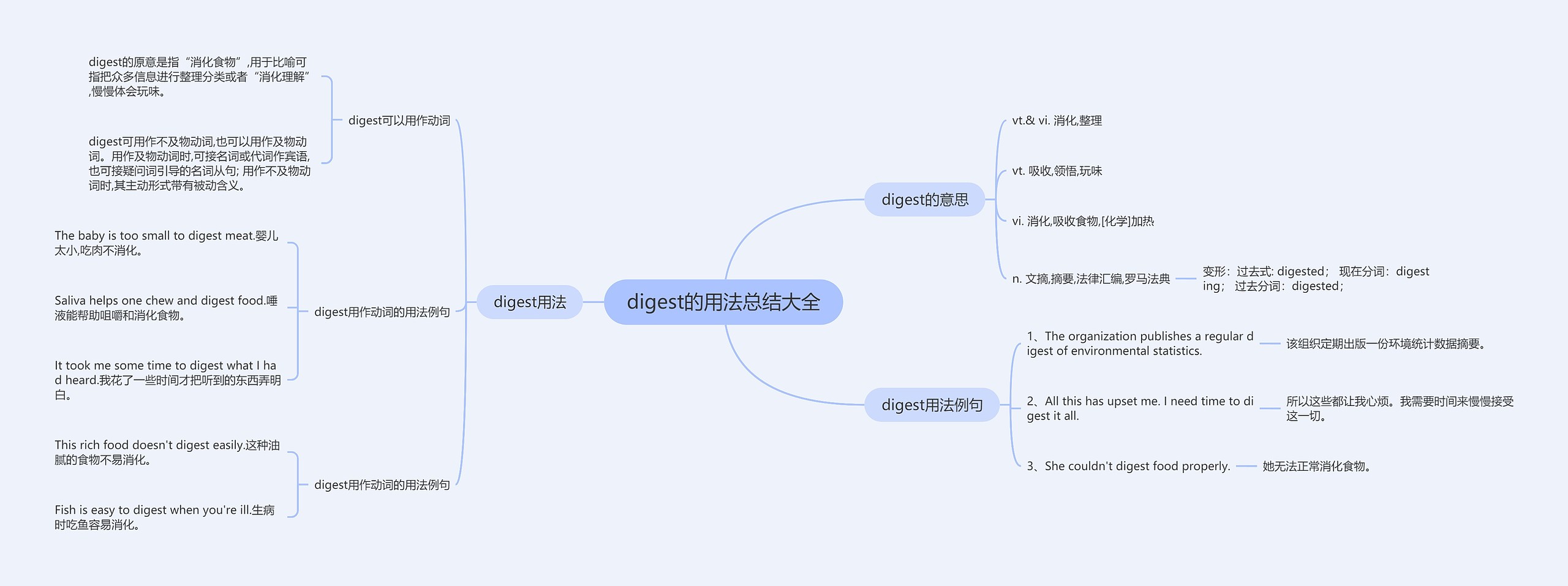 digest的用法总结大全