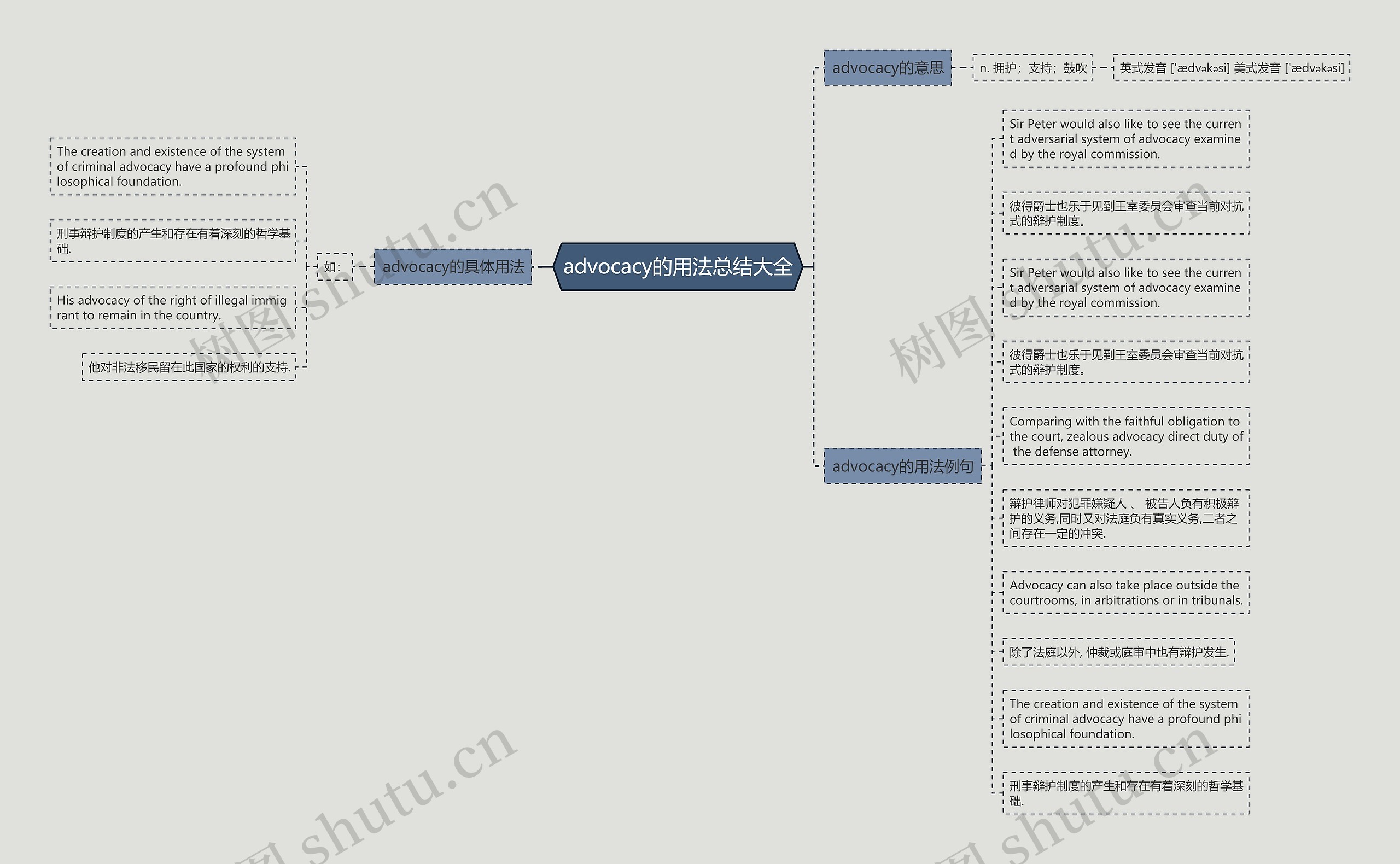 advocacy的用法总结大全思维导图
