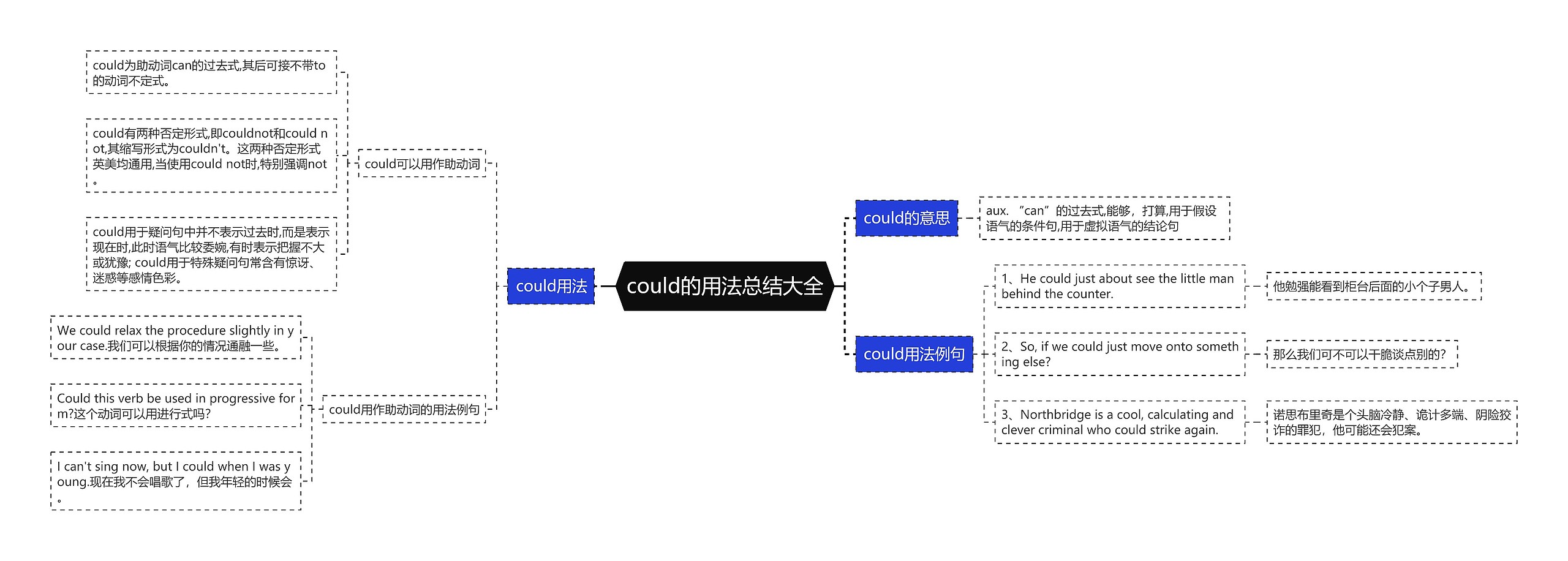 could的用法总结大全思维导图