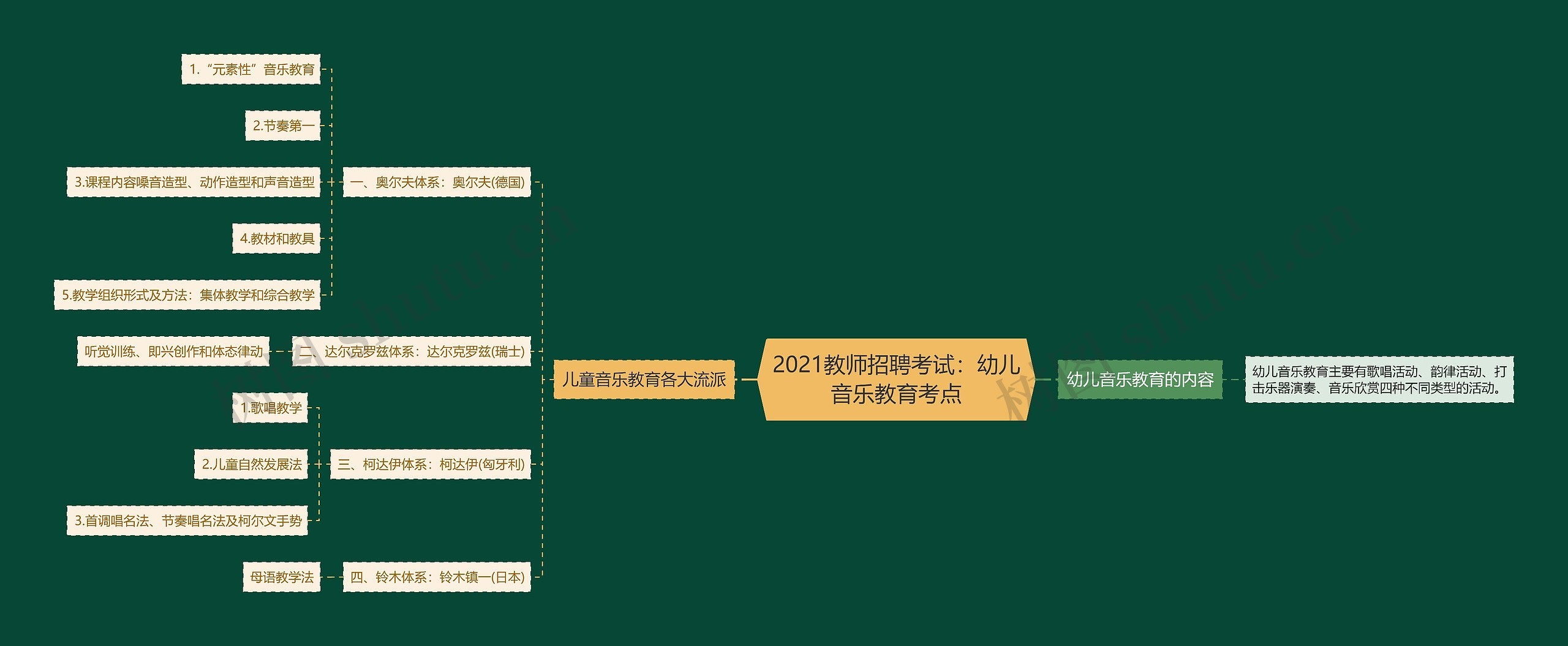 2021教师招聘考试：幼儿音乐教育考点思维导图