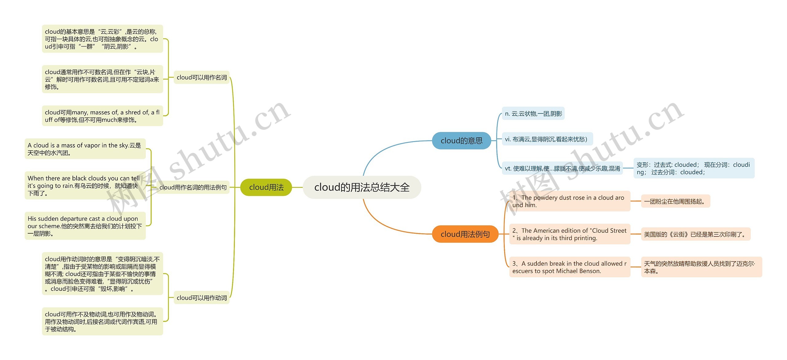 cloud的用法总结大全思维导图