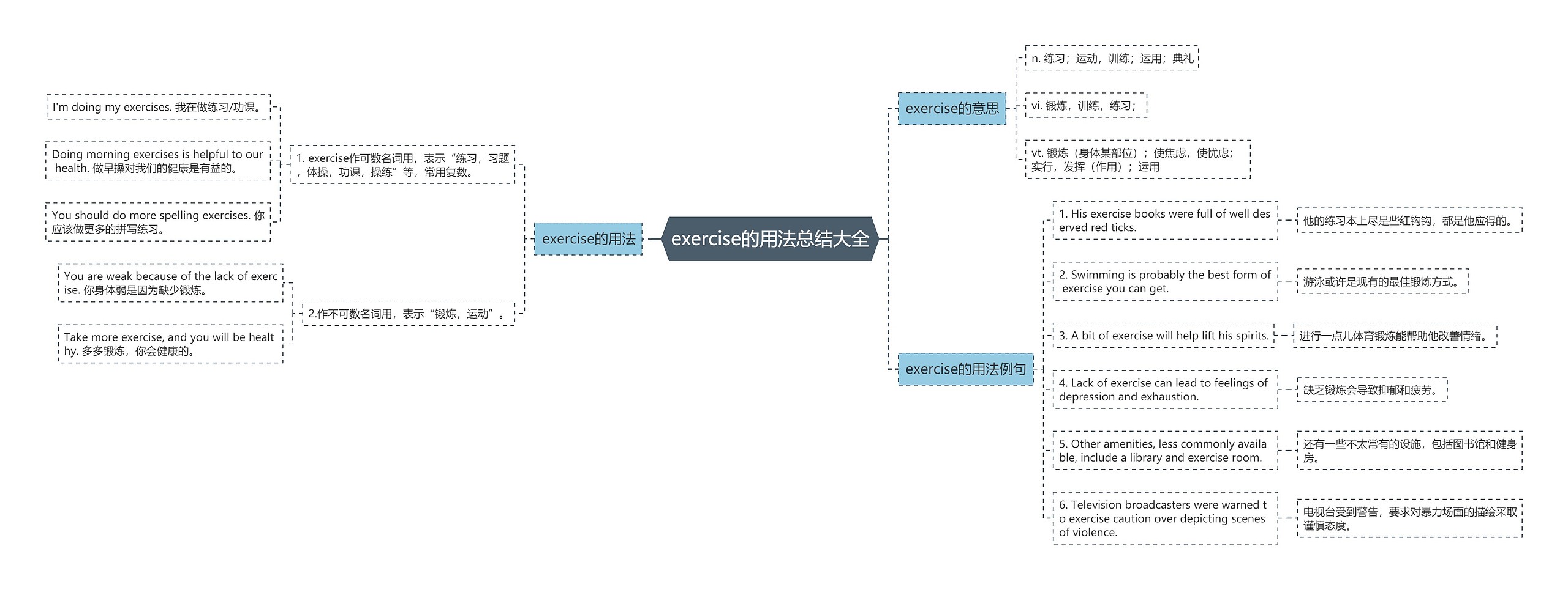 exercise的用法总结大全思维导图