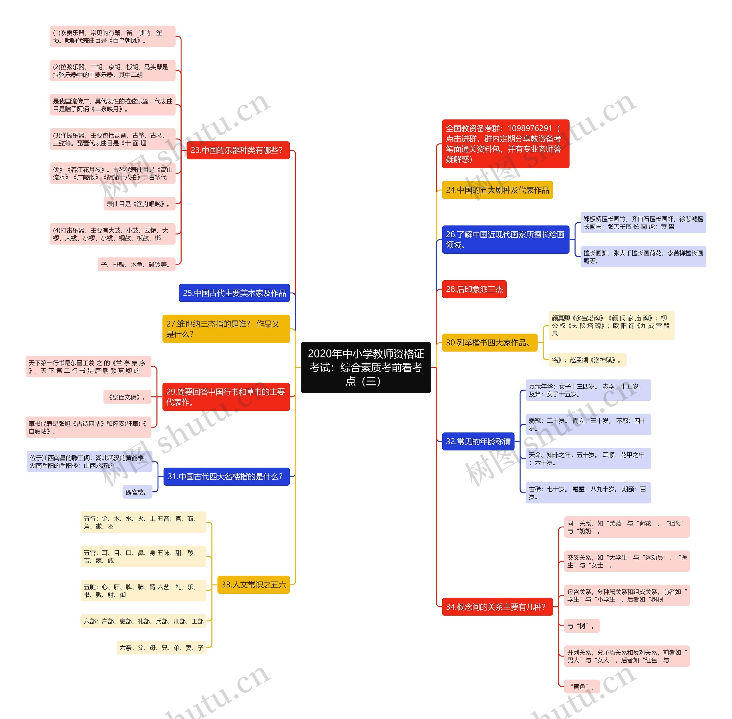 2020年中小学教师资格证考试：综合素质考前看考点（三）思维导图