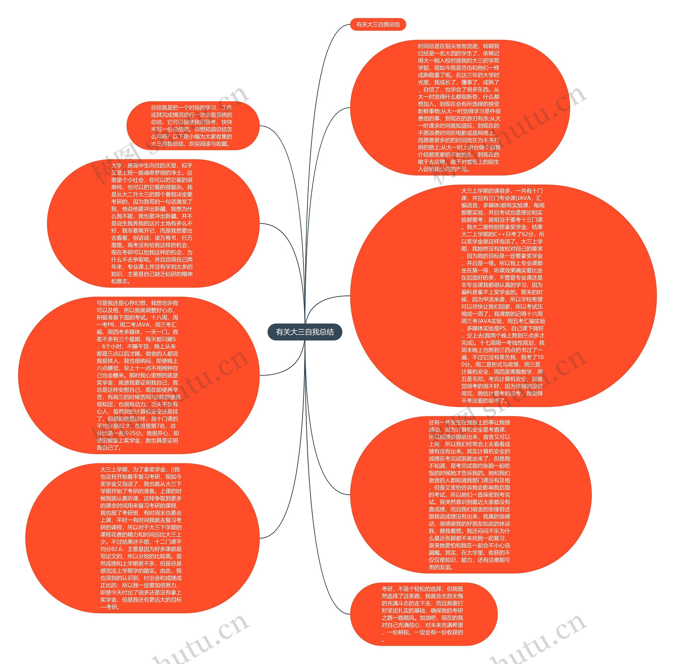有关大三自我总结思维导图