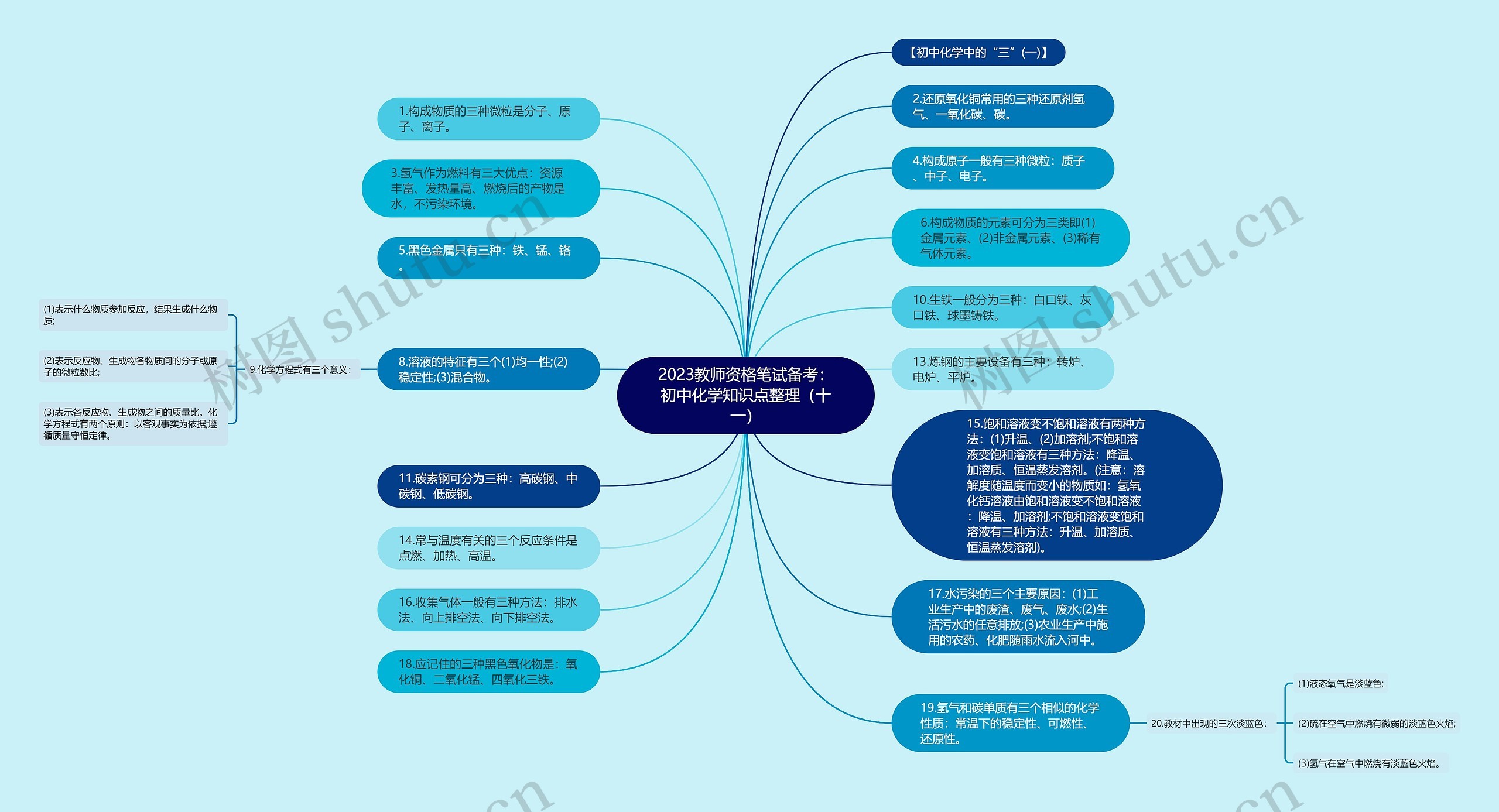 2023教师资格笔试备考：初中化学知识点整理（十一）