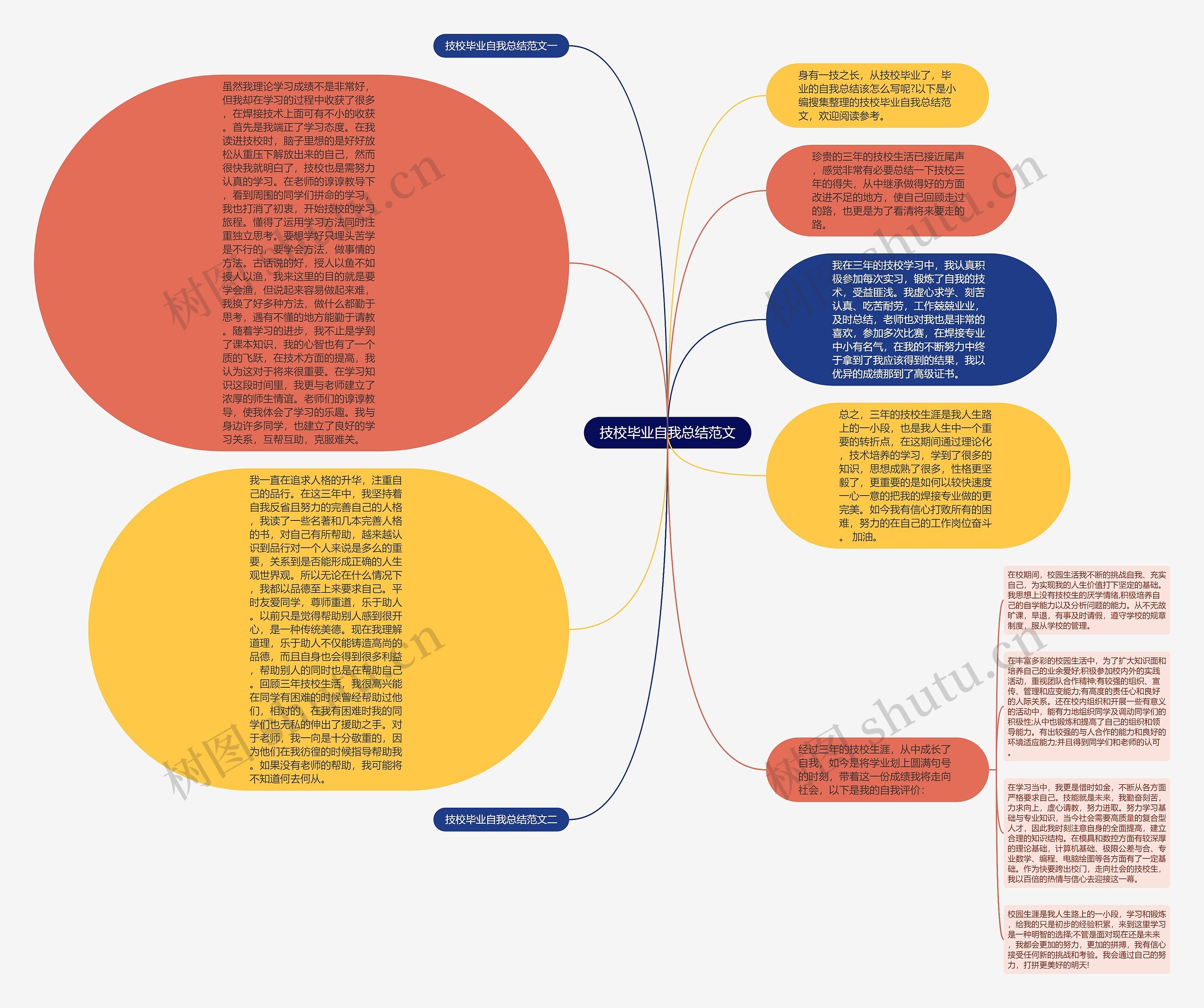 技校毕业自我总结范文思维导图