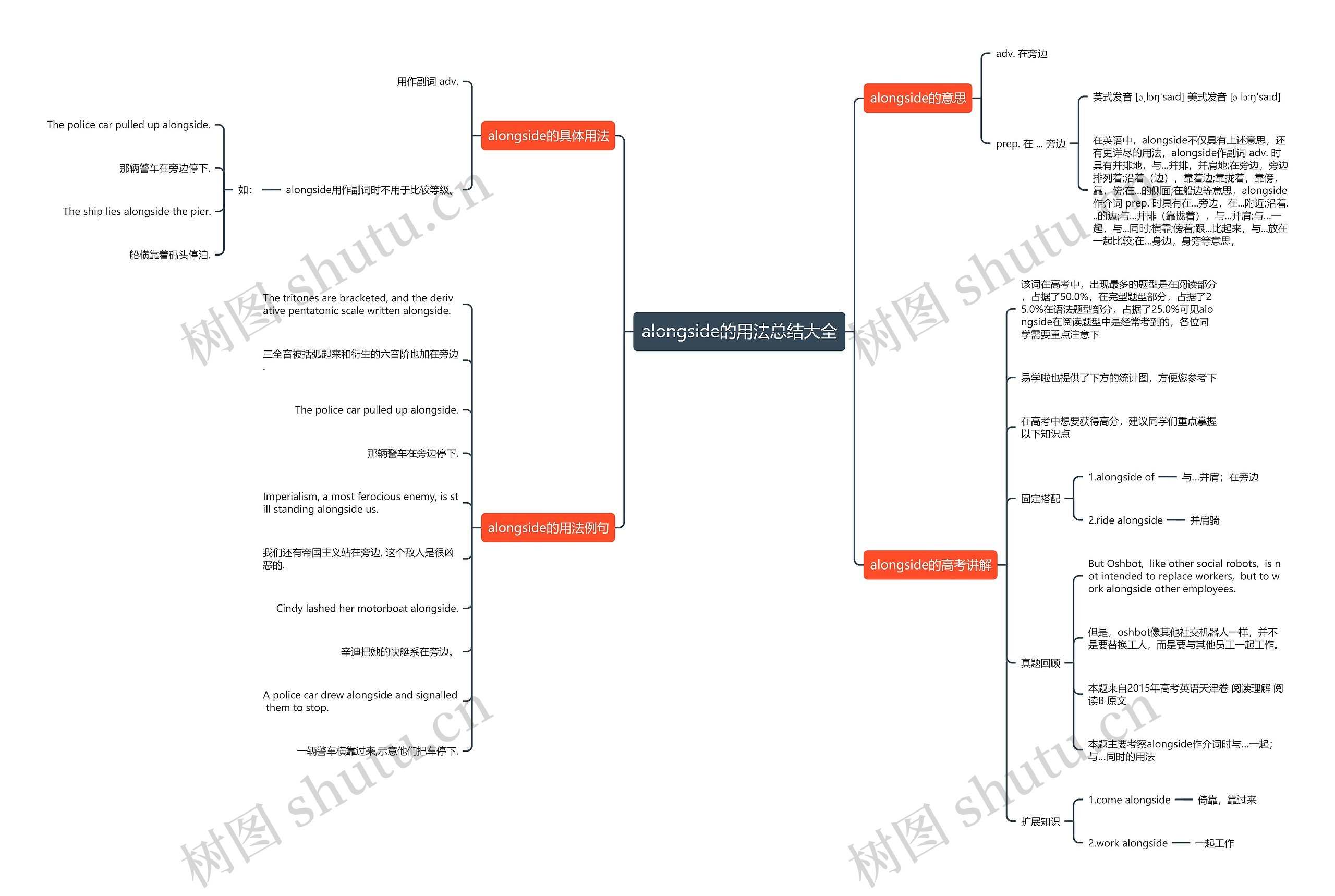 alongside的用法总结大全思维导图