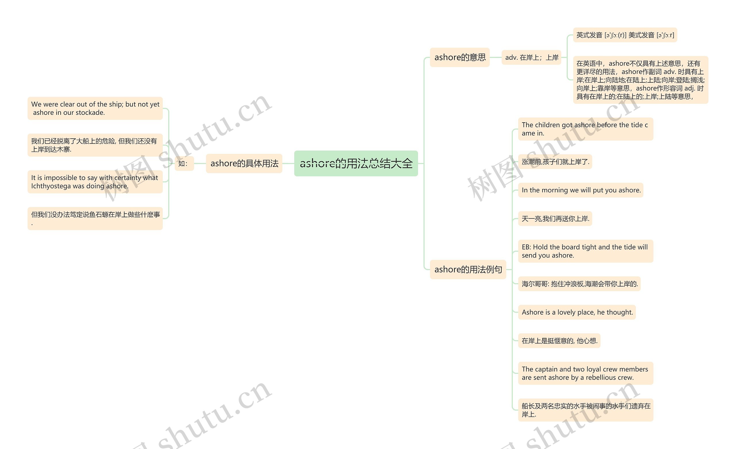 ashore的用法总结大全思维导图