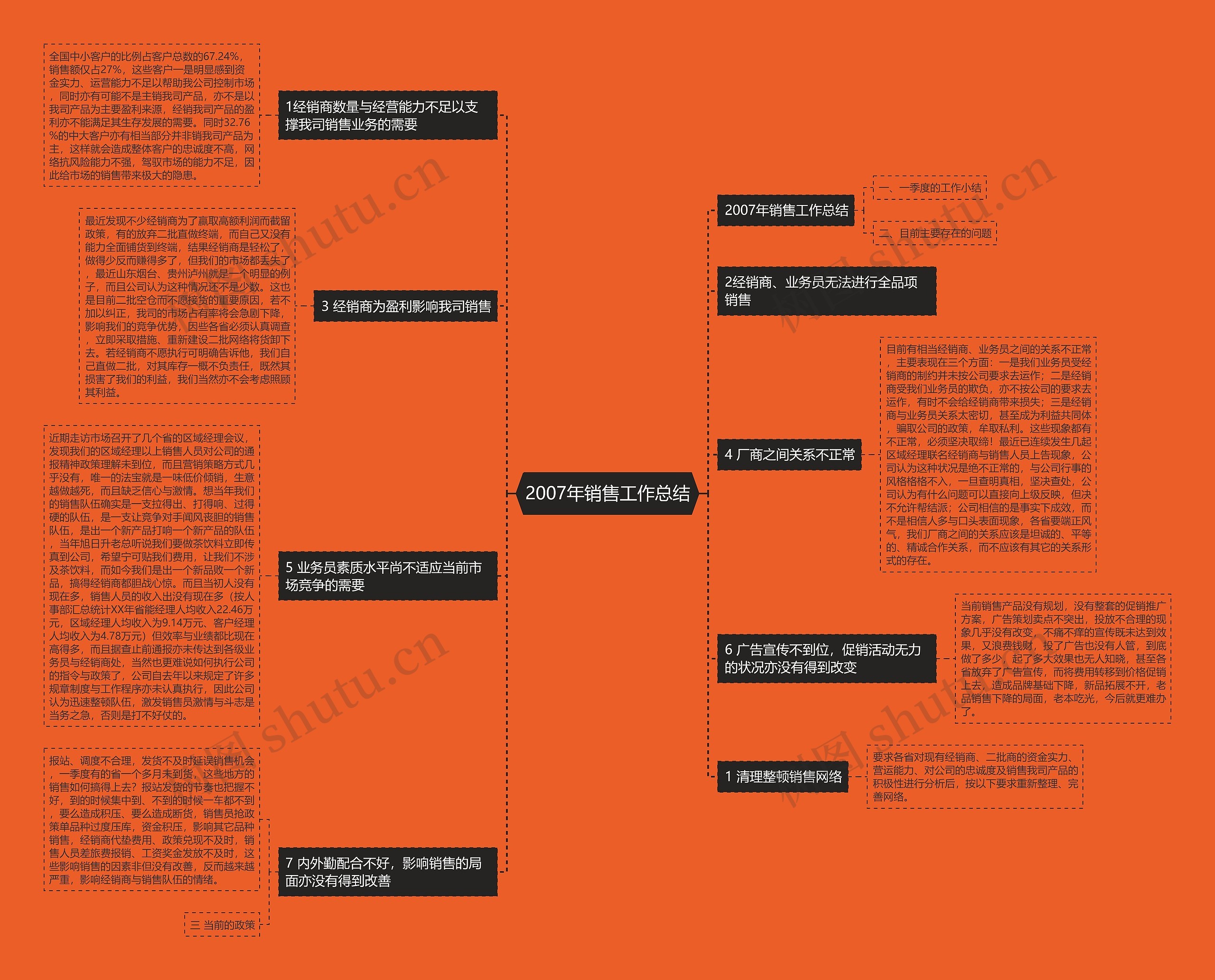 2007年销售工作总结思维导图