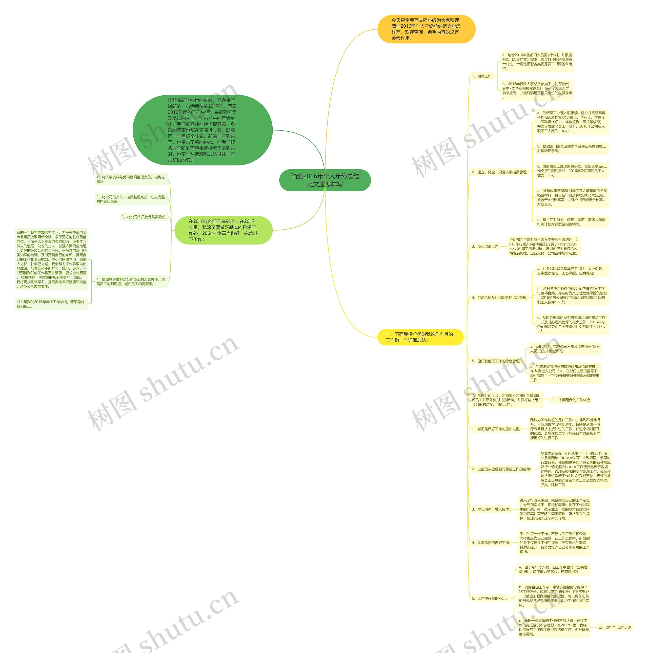 简述2016年个人年终总结范文应怎样写思维导图