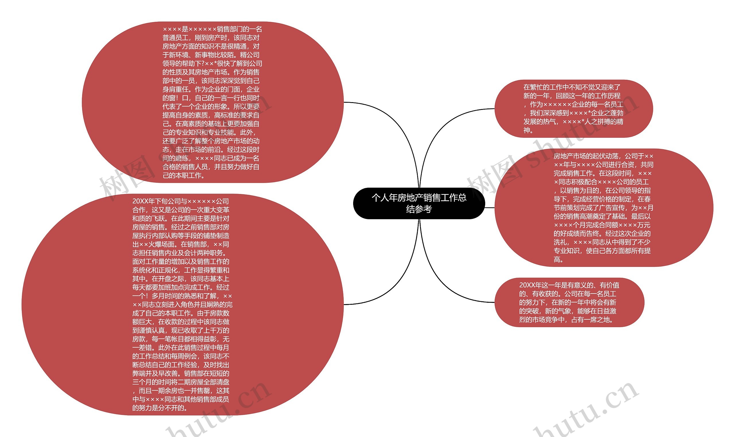 个人年房地产销售工作总结参考思维导图