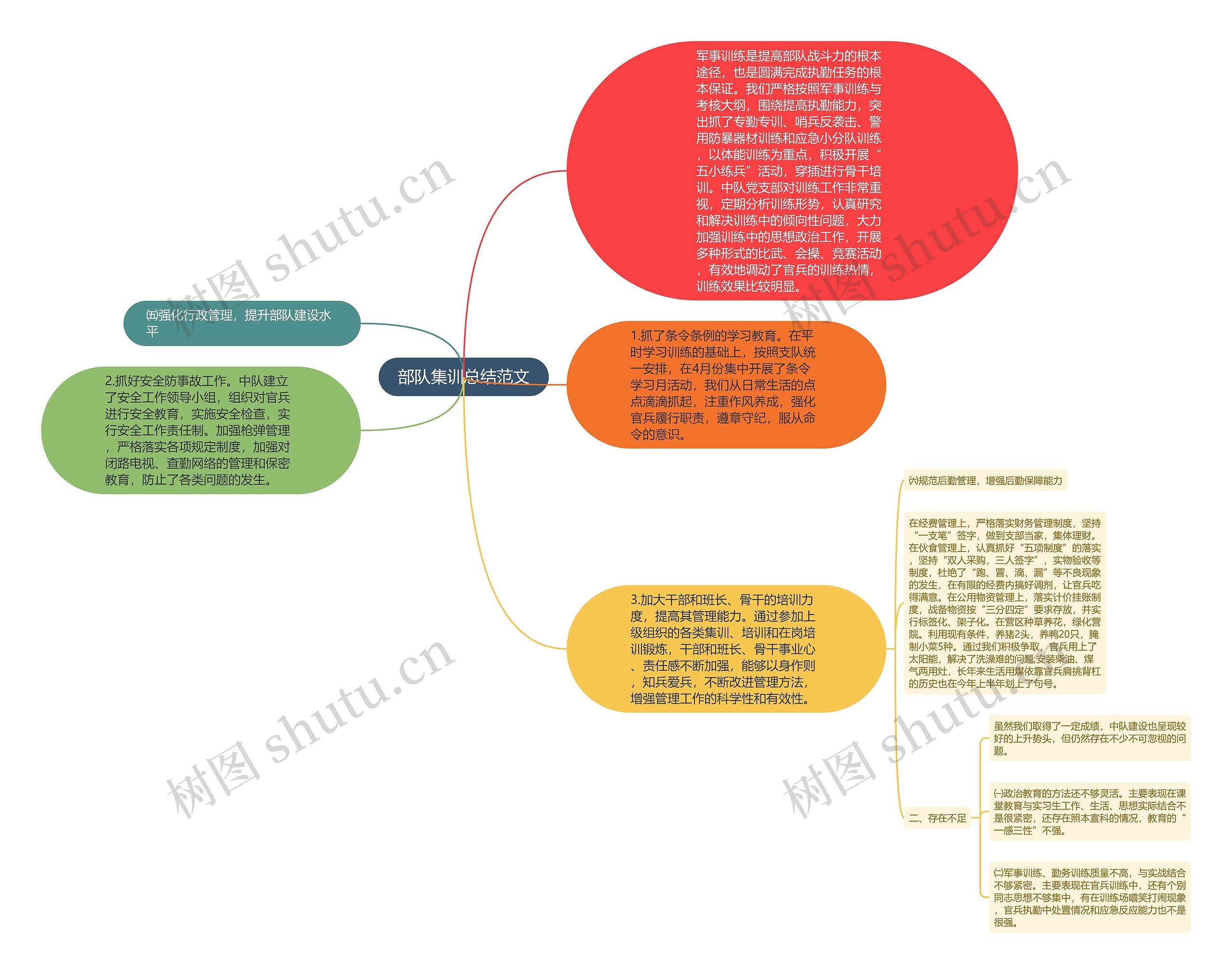 部队集训总结范文思维导图