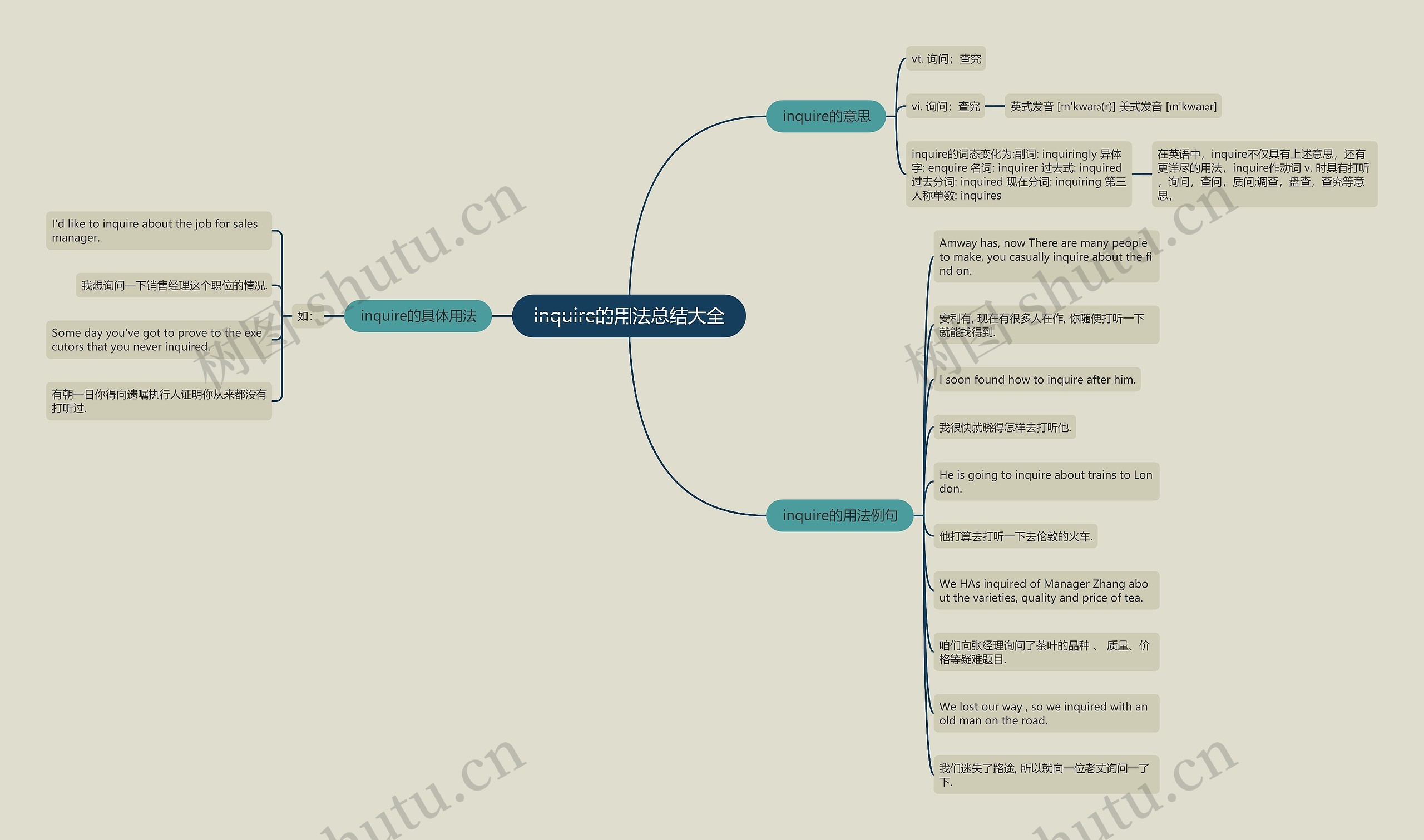 inquire的用法总结大全思维导图