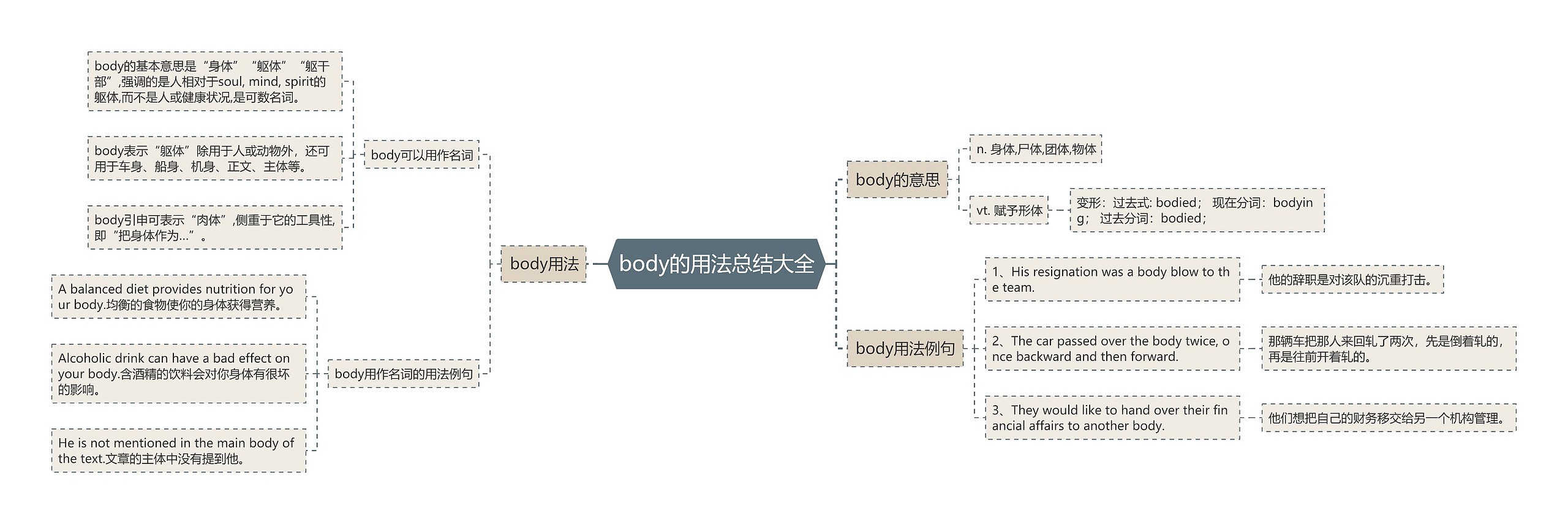 body的用法总结大全思维导图