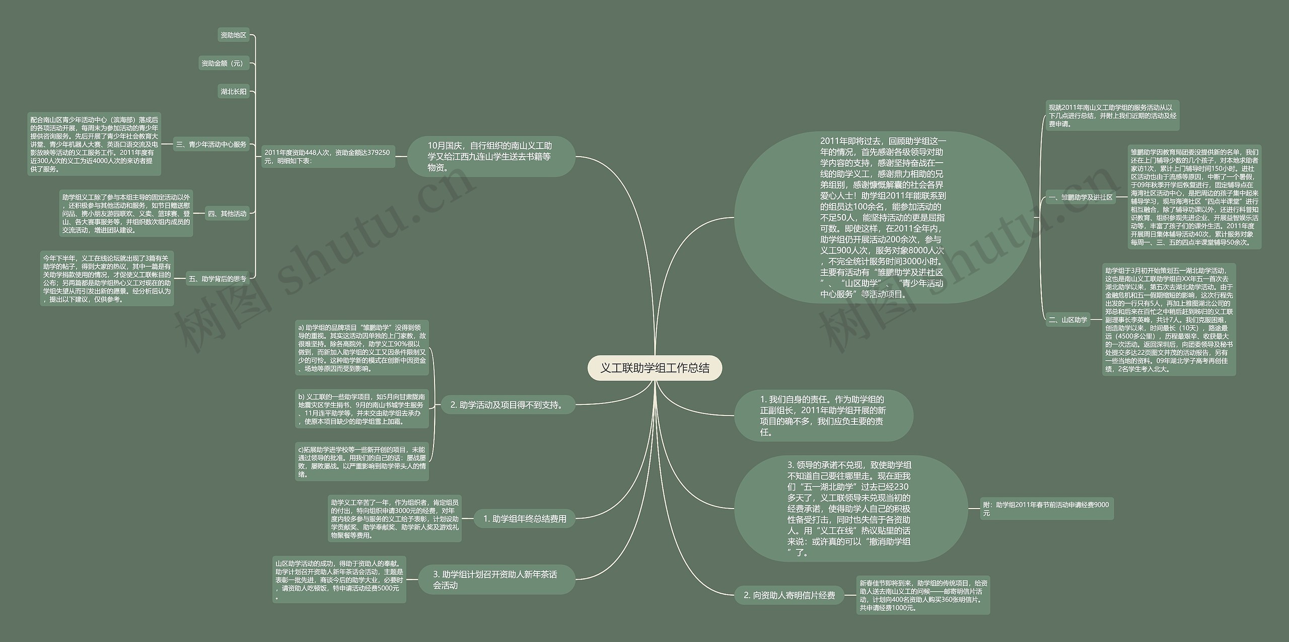 义工联助学组工作总结思维导图