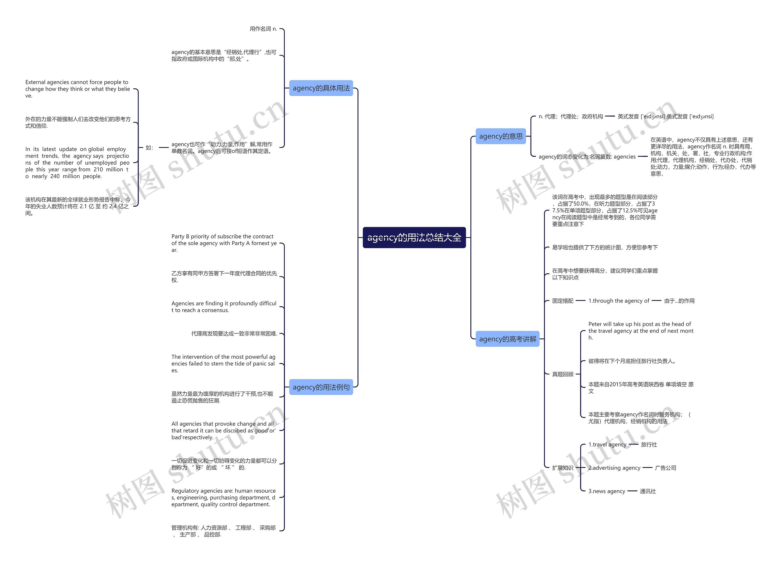 agency的用法总结大全思维导图