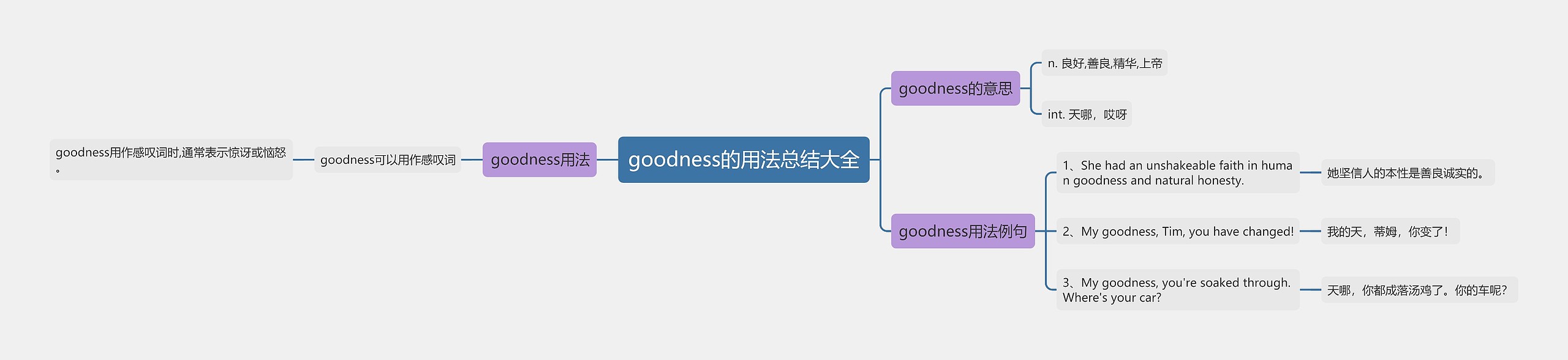 goodness的用法总结大全思维导图