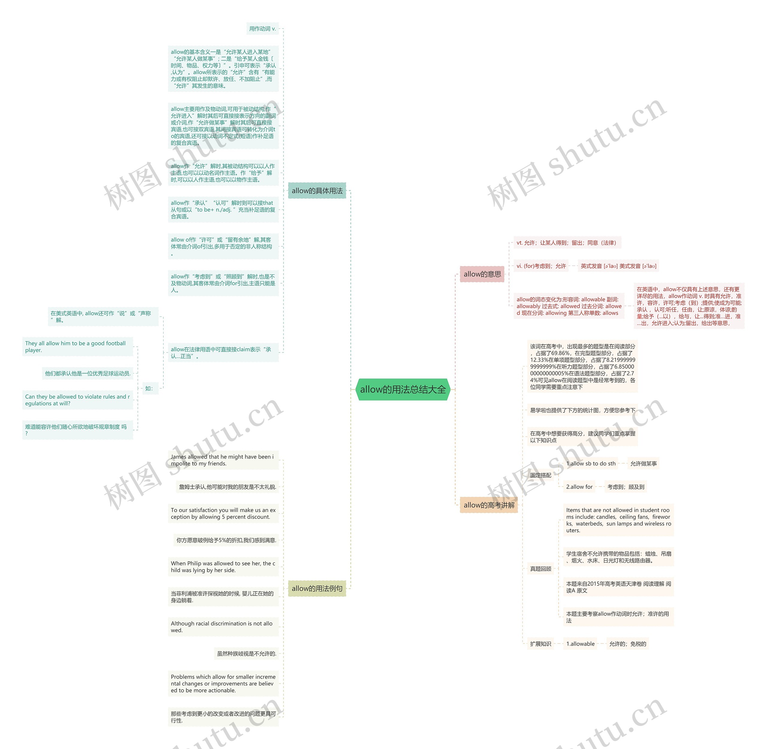 allow的用法总结大全思维导图