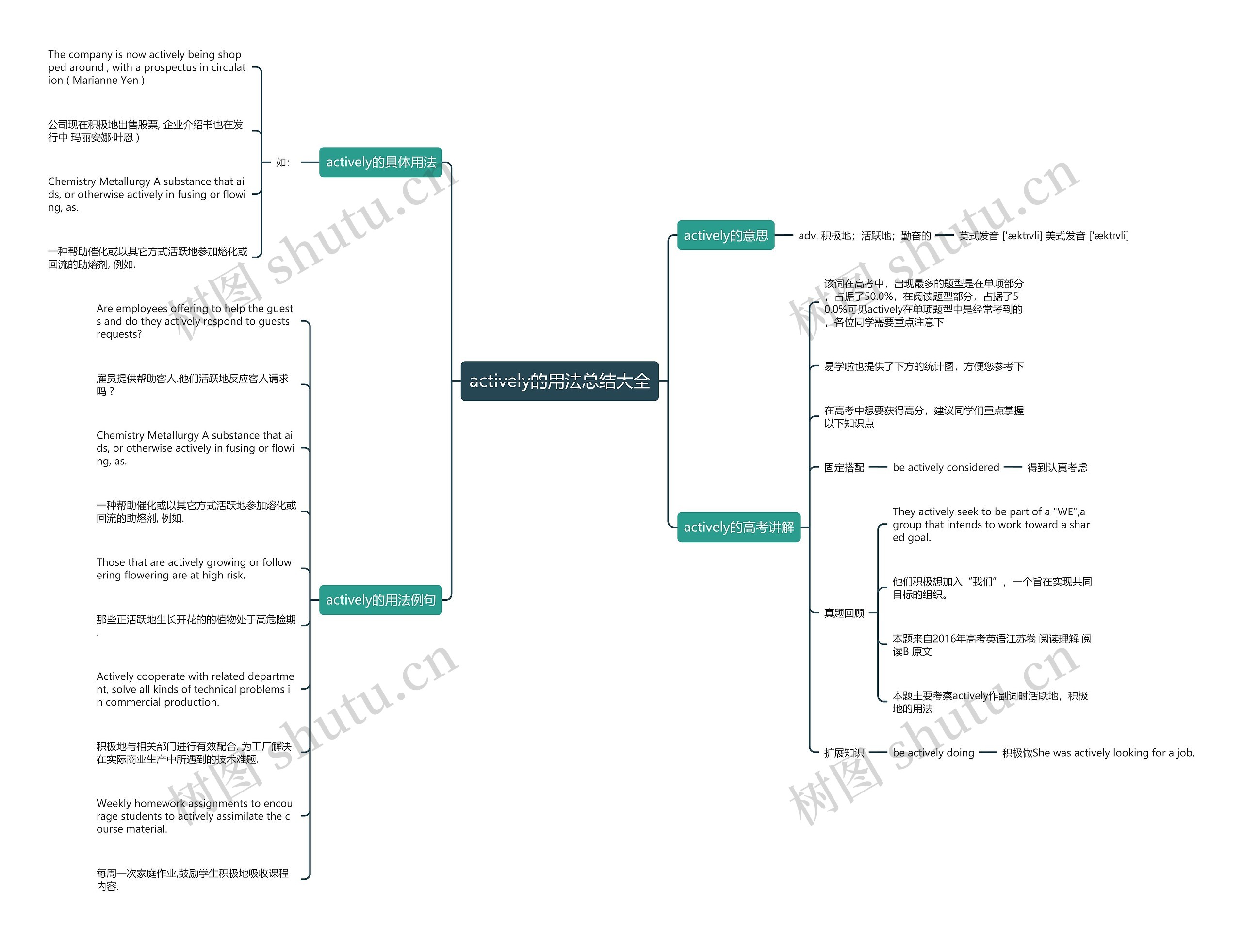 actively的用法总结大全思维导图