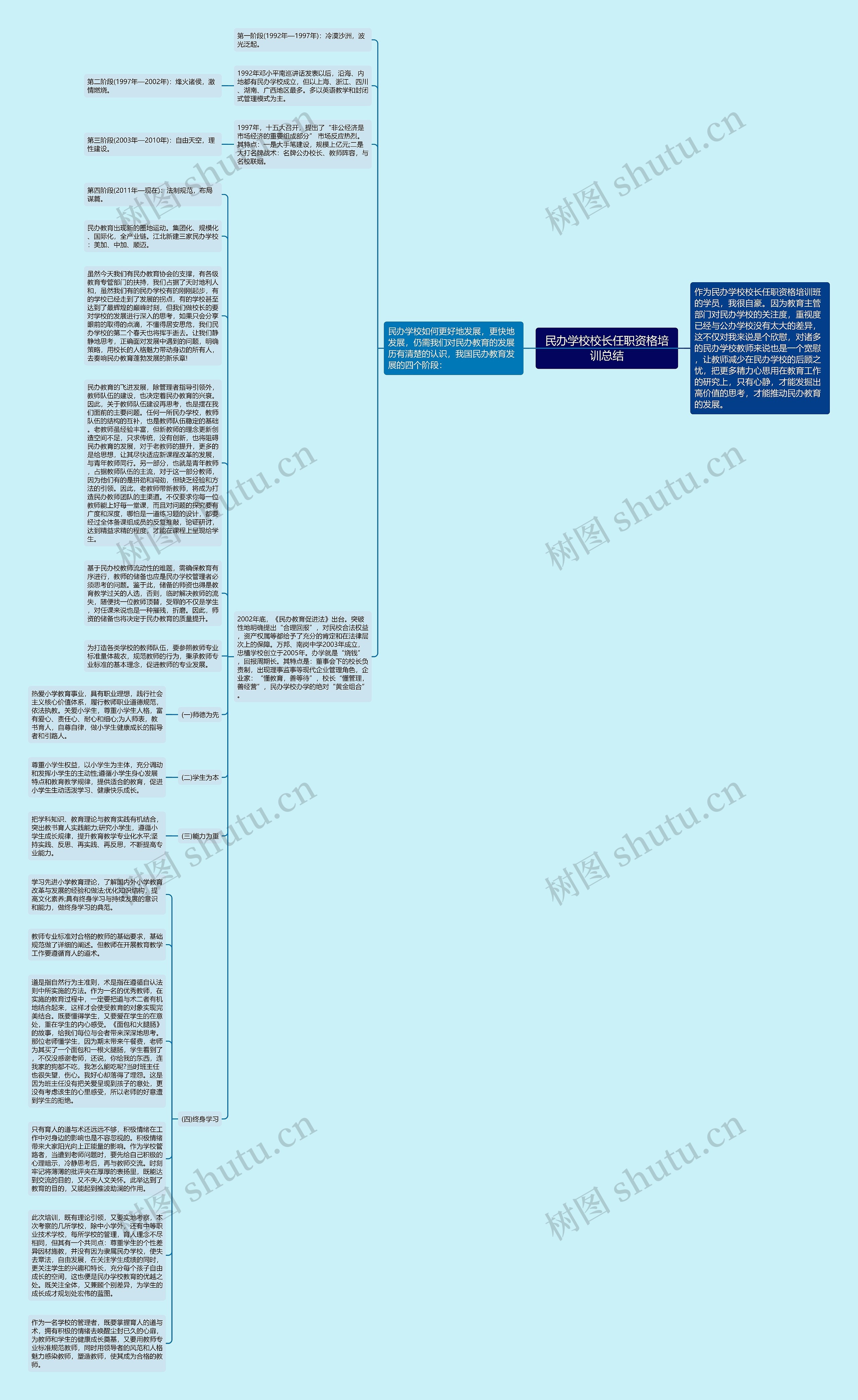 民办学校校长任职资格培训总结思维导图