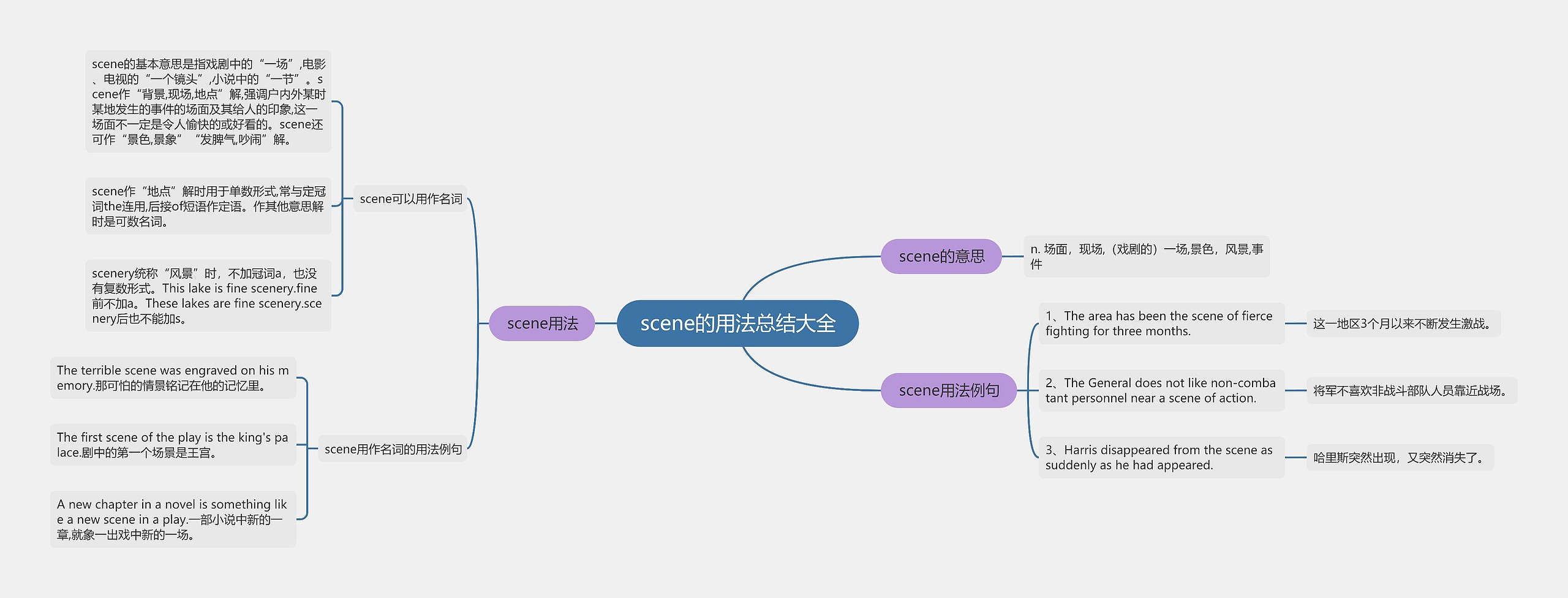 scene的用法总结大全思维导图