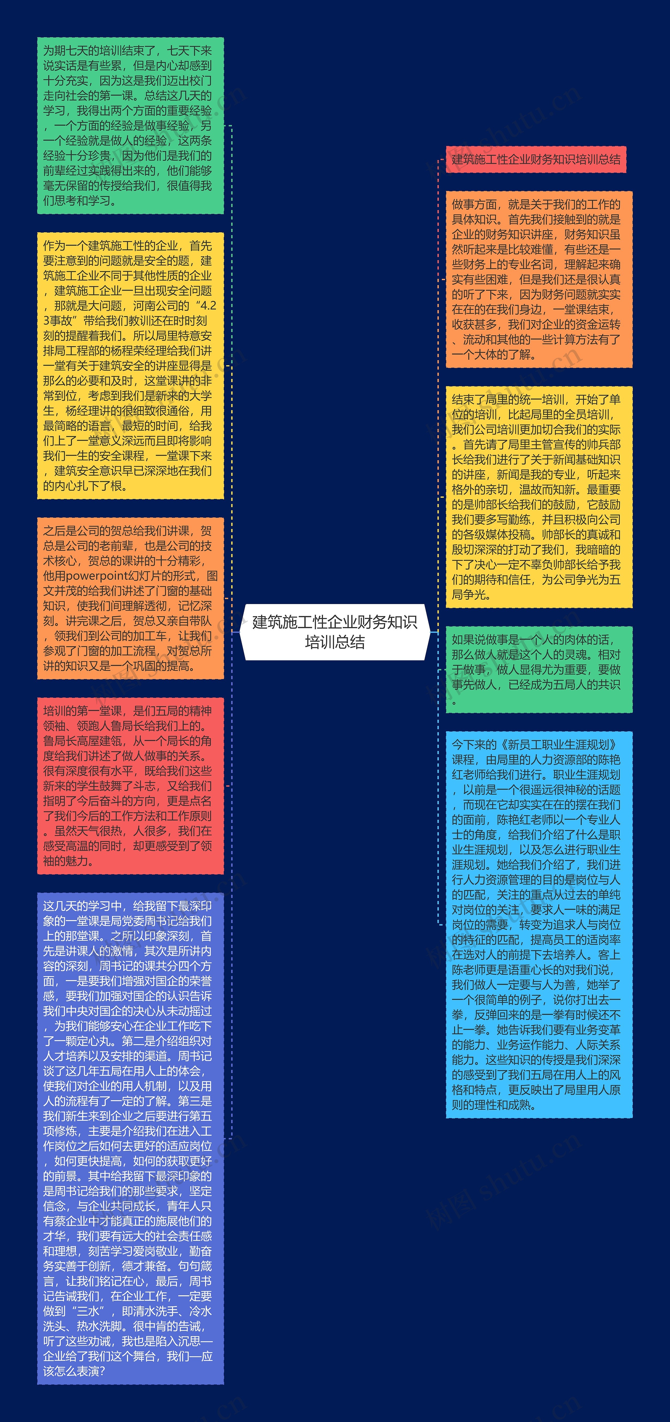 建筑施工性企业财务知识培训总结思维导图