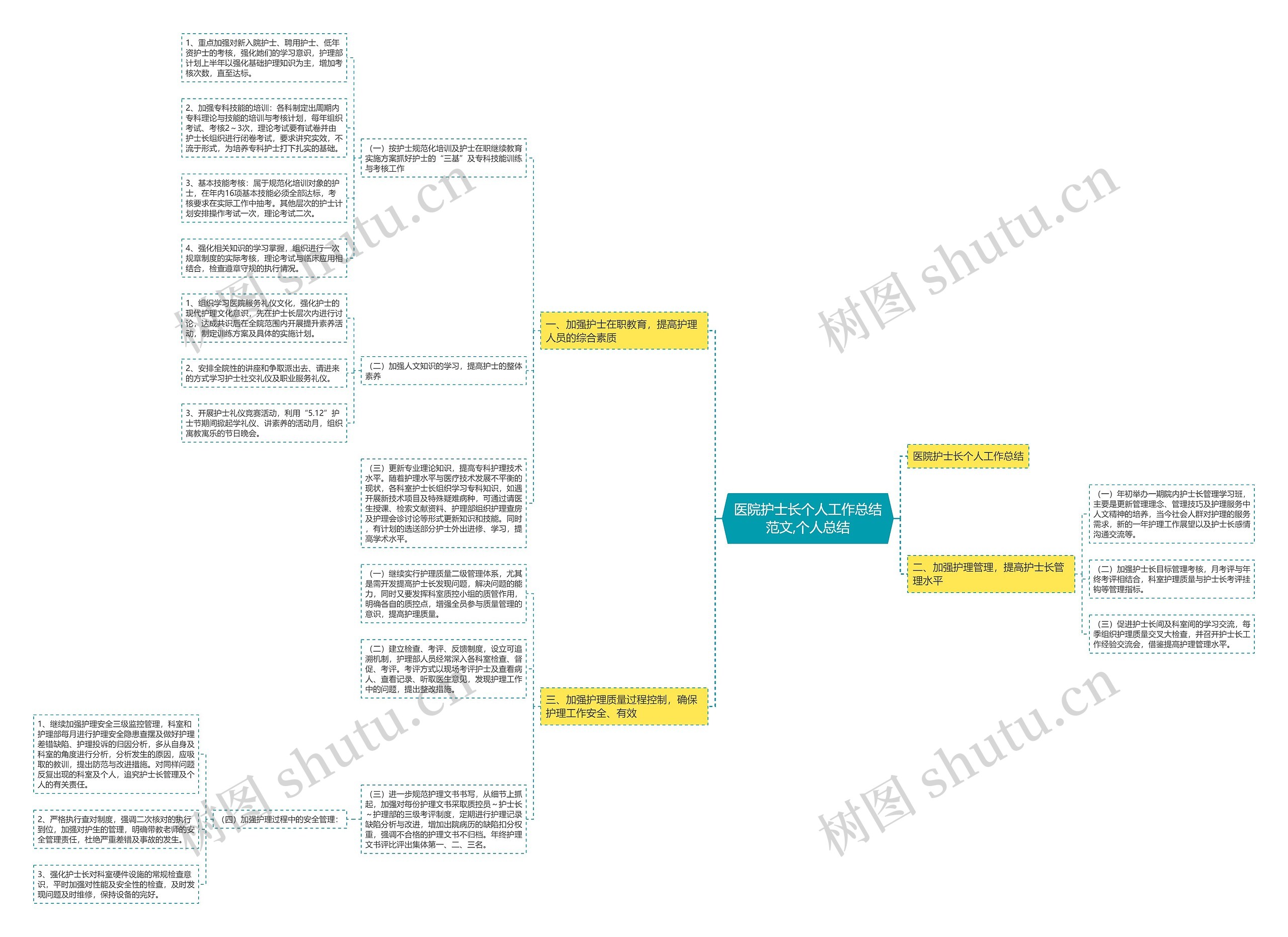 医院护士长个人工作总结范文,个人总结思维导图