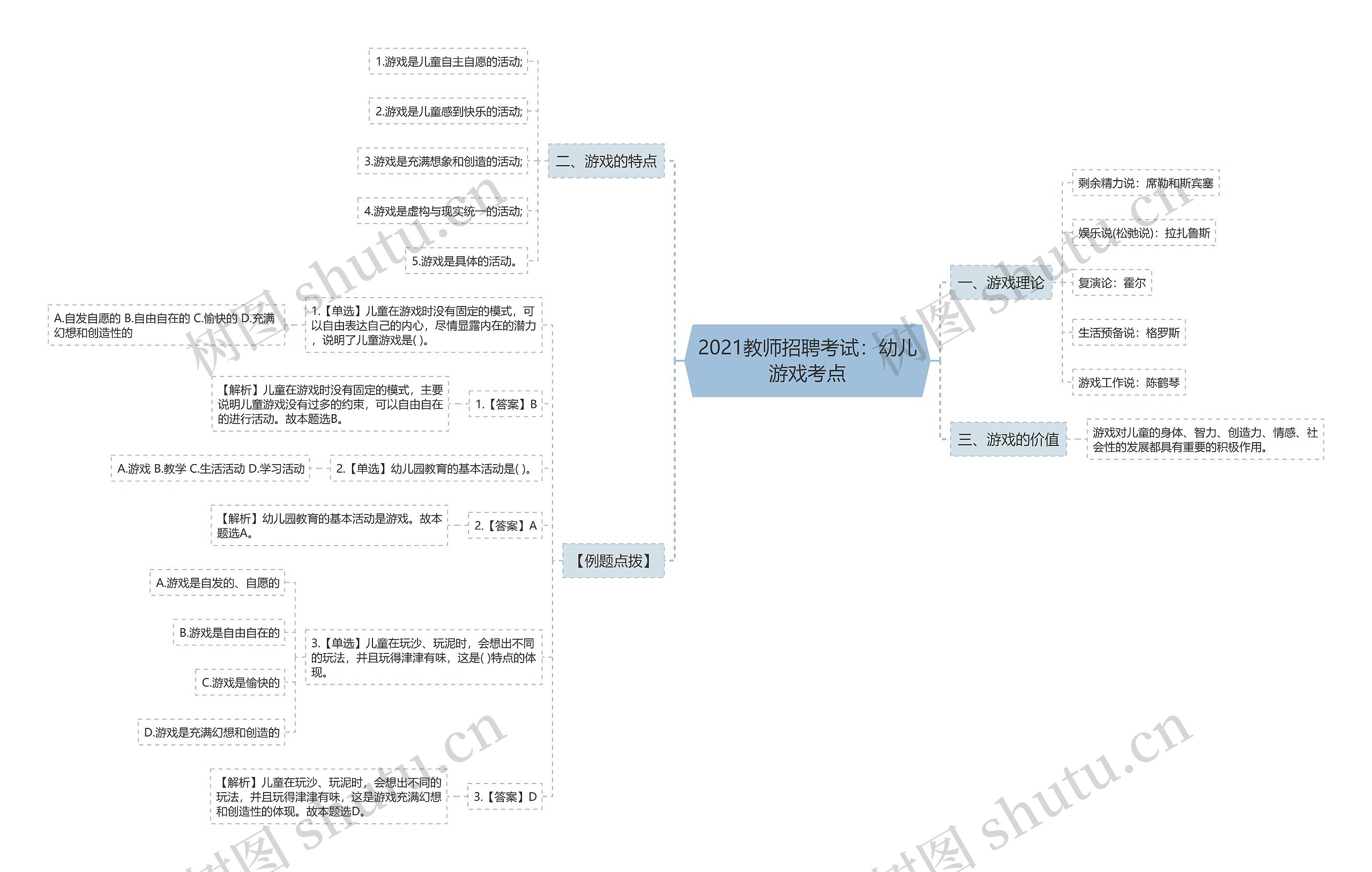 2021教师招聘考试：幼儿游戏考点思维导图