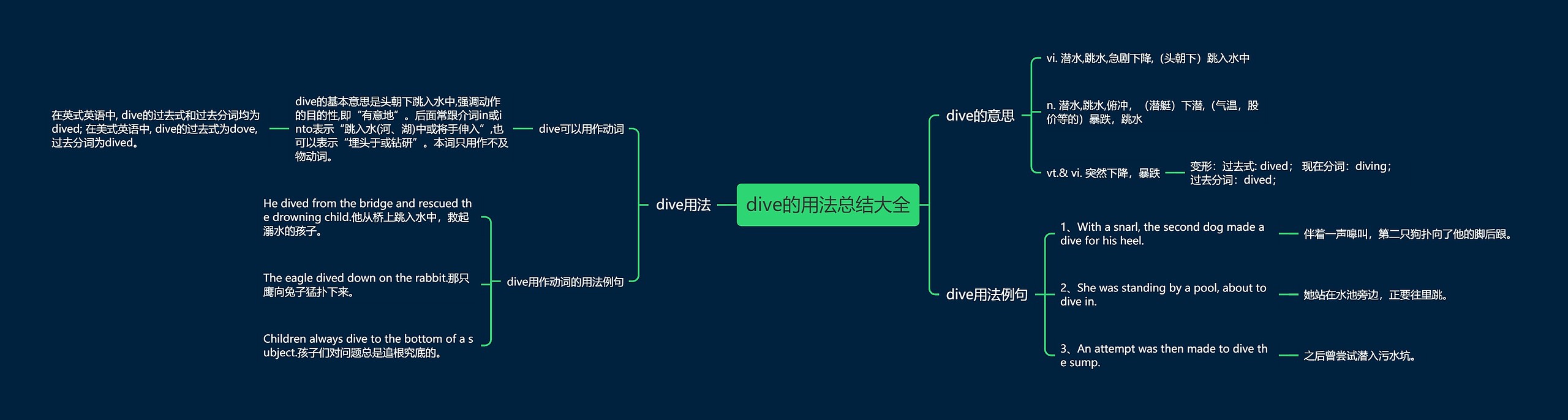 dive的用法总结大全思维导图