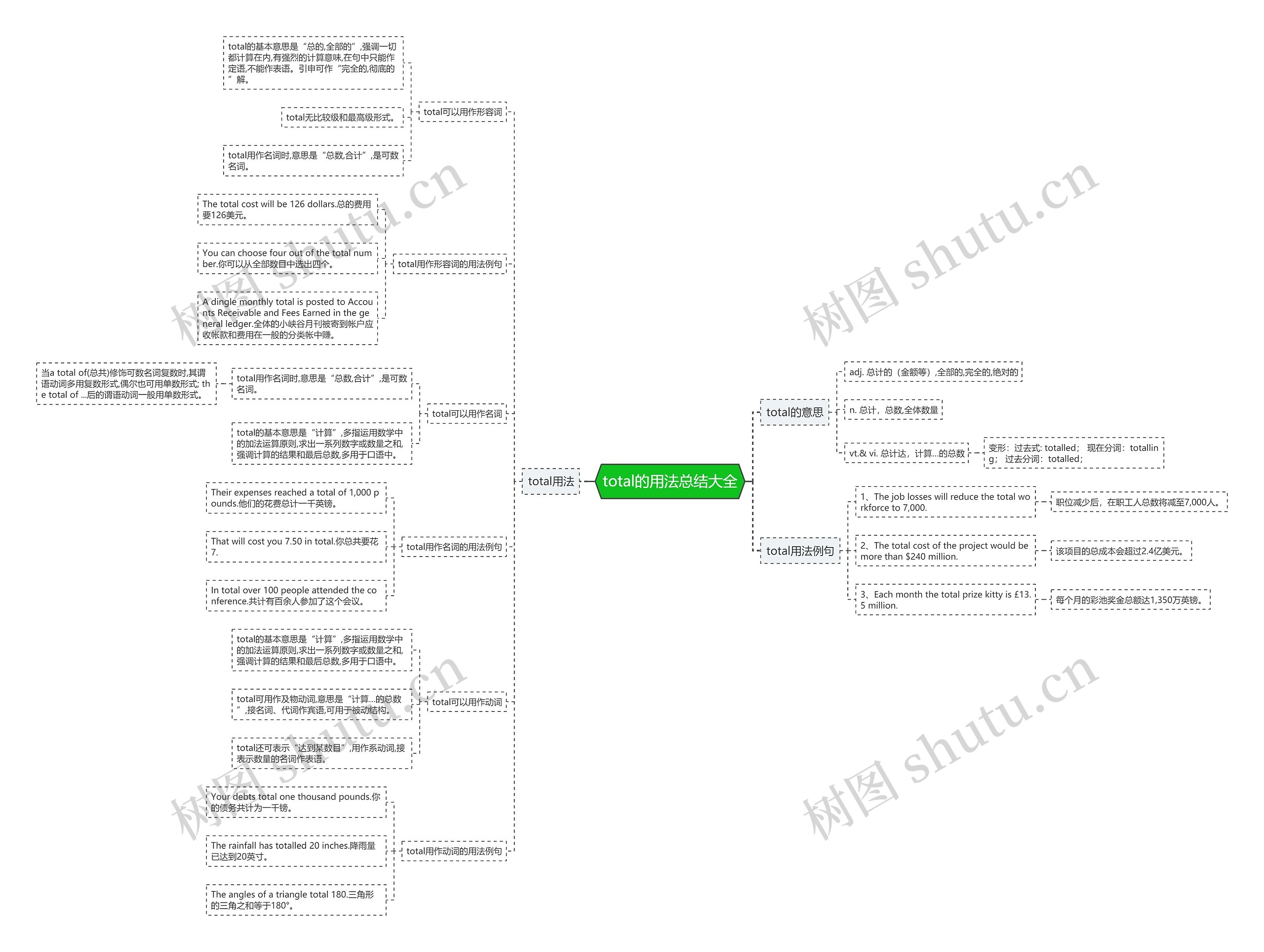total的用法总结大全思维导图
