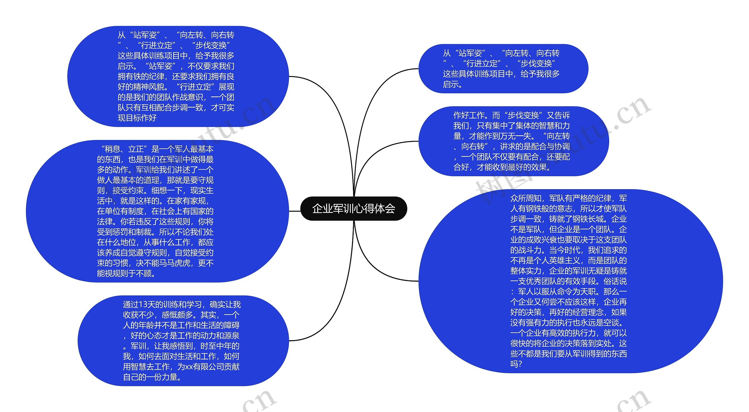 企业军训心得体会思维导图