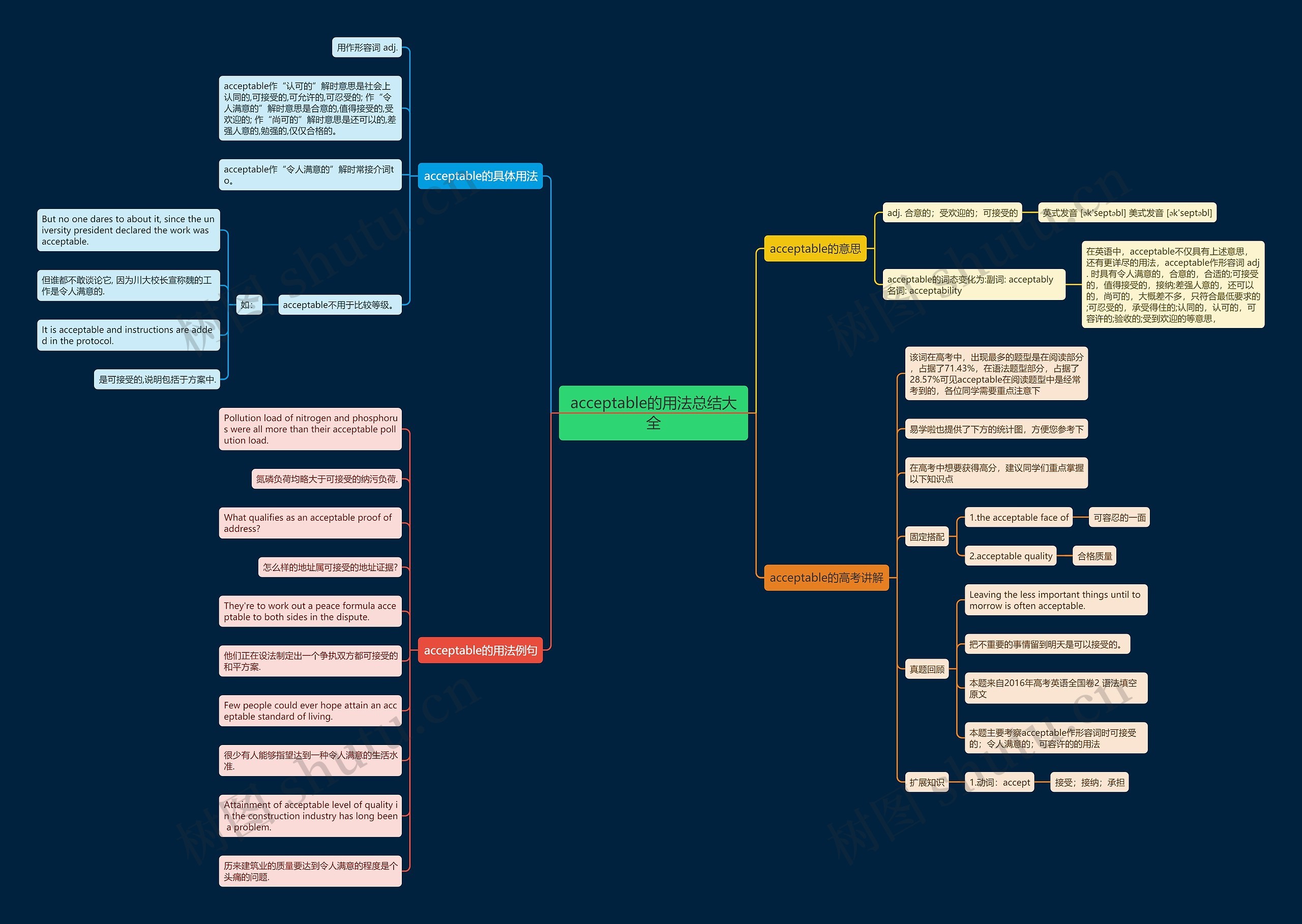 acceptable的用法总结大全思维导图