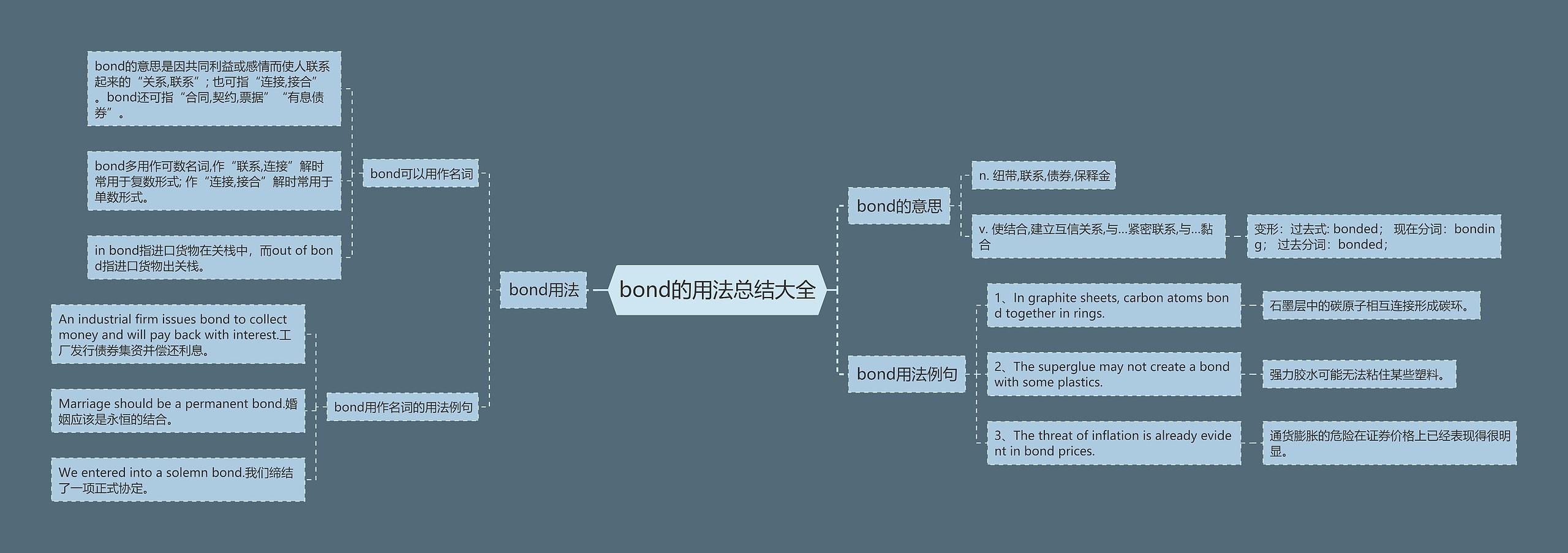 bond的用法总结大全思维导图