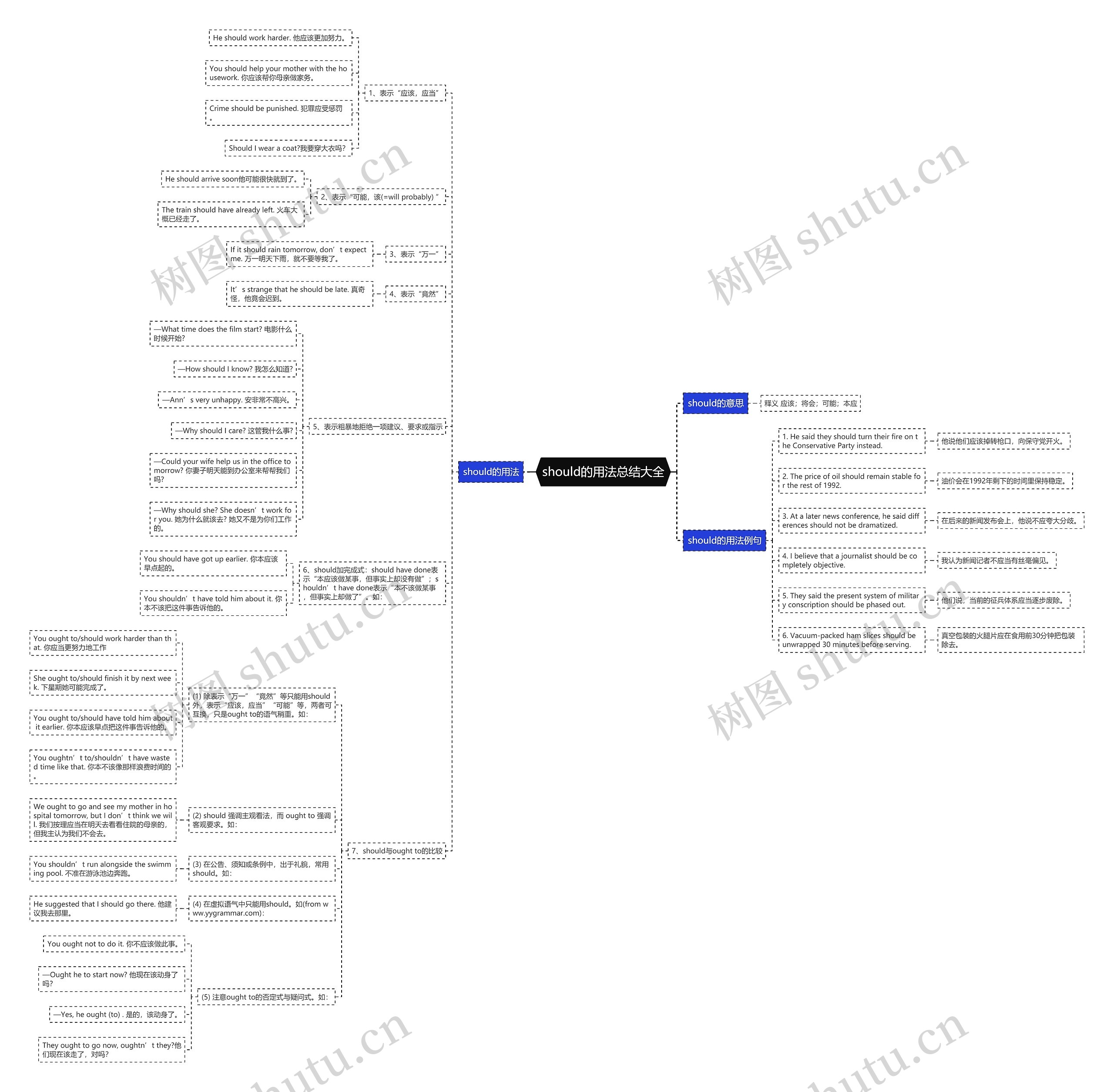 should的用法总结大全思维导图