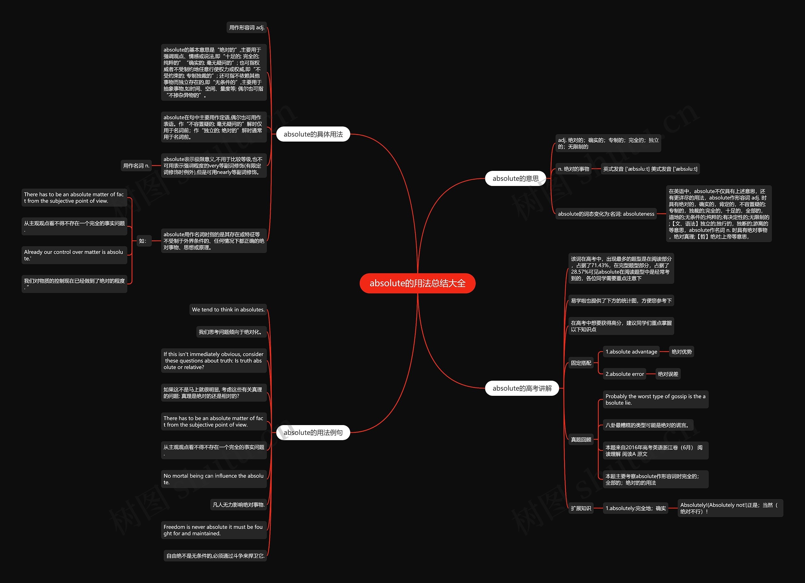 absolute的用法总结大全思维导图