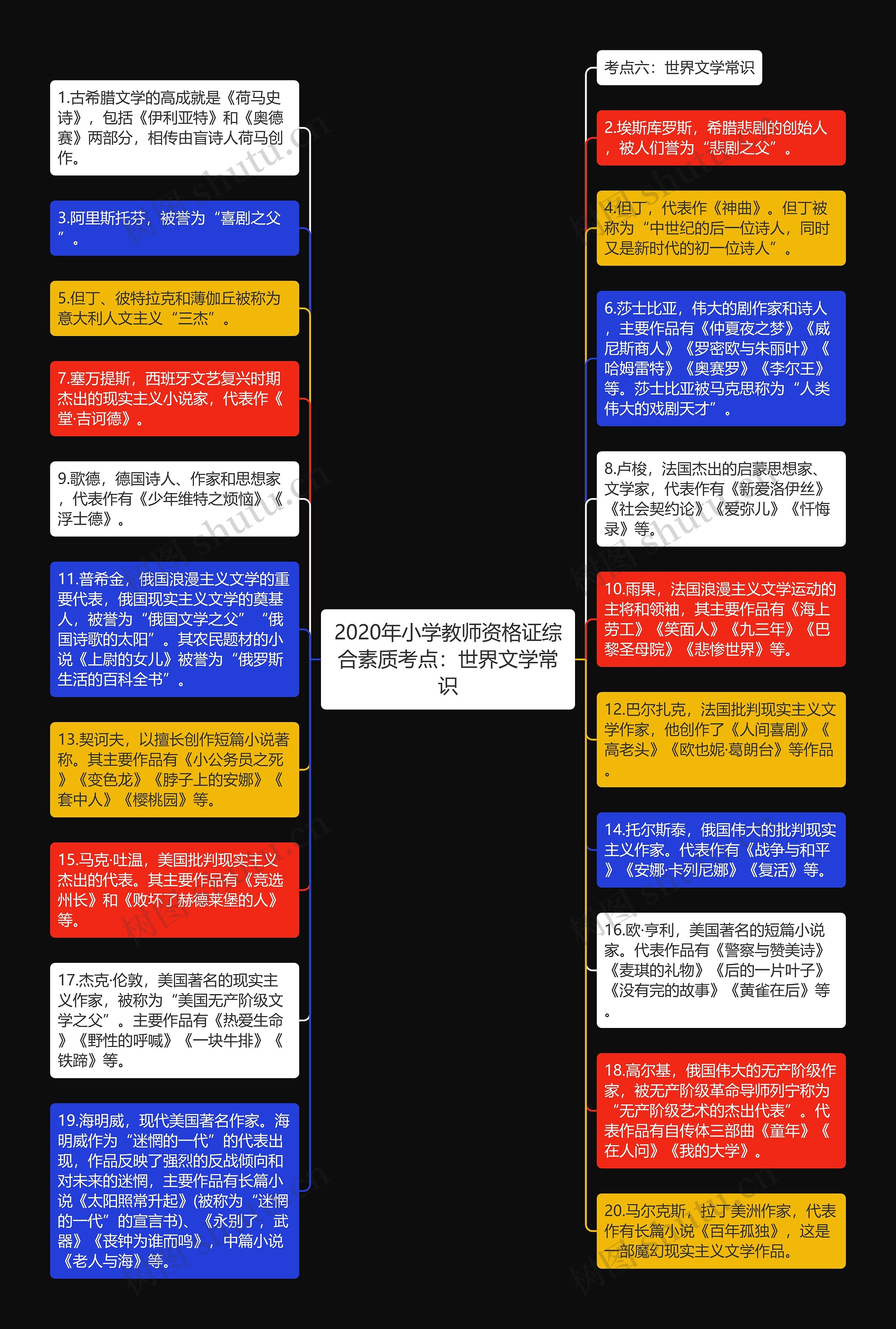 2020年小学教师资格证综合素质考点：世界文学常识