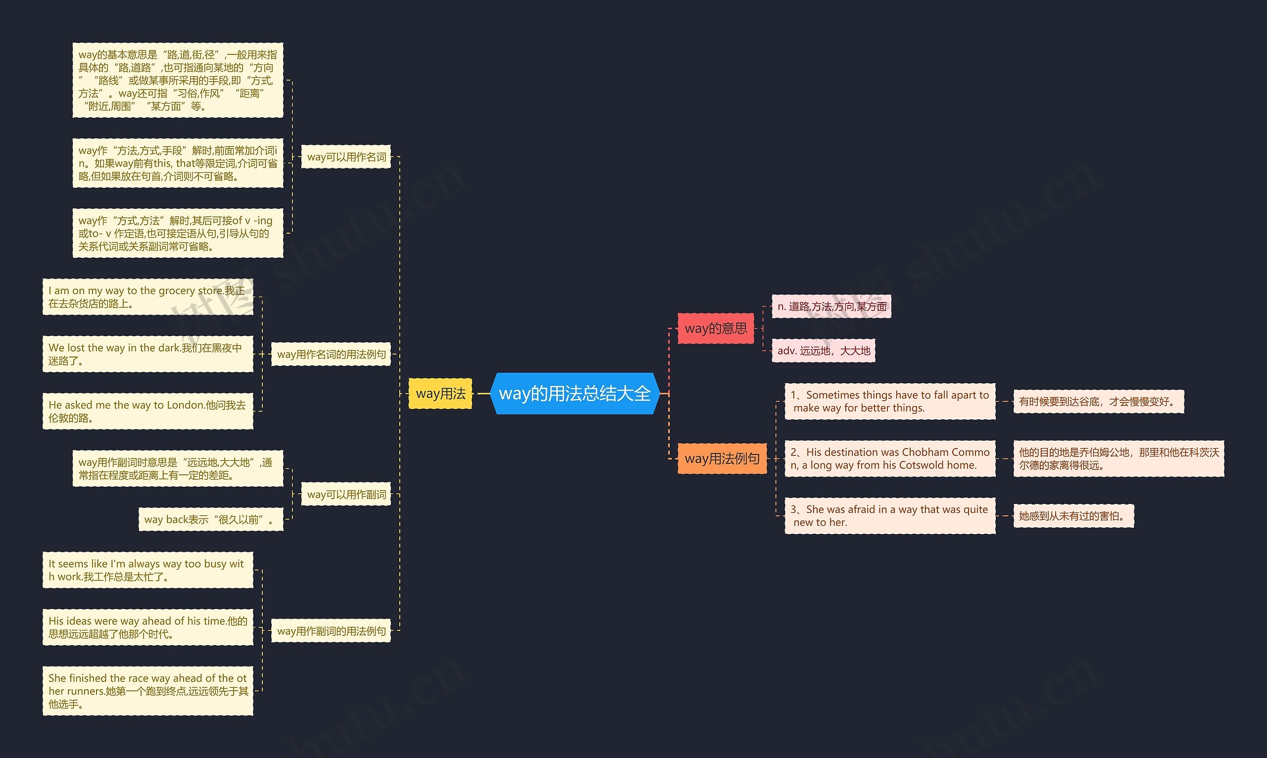 way的用法总结大全思维导图