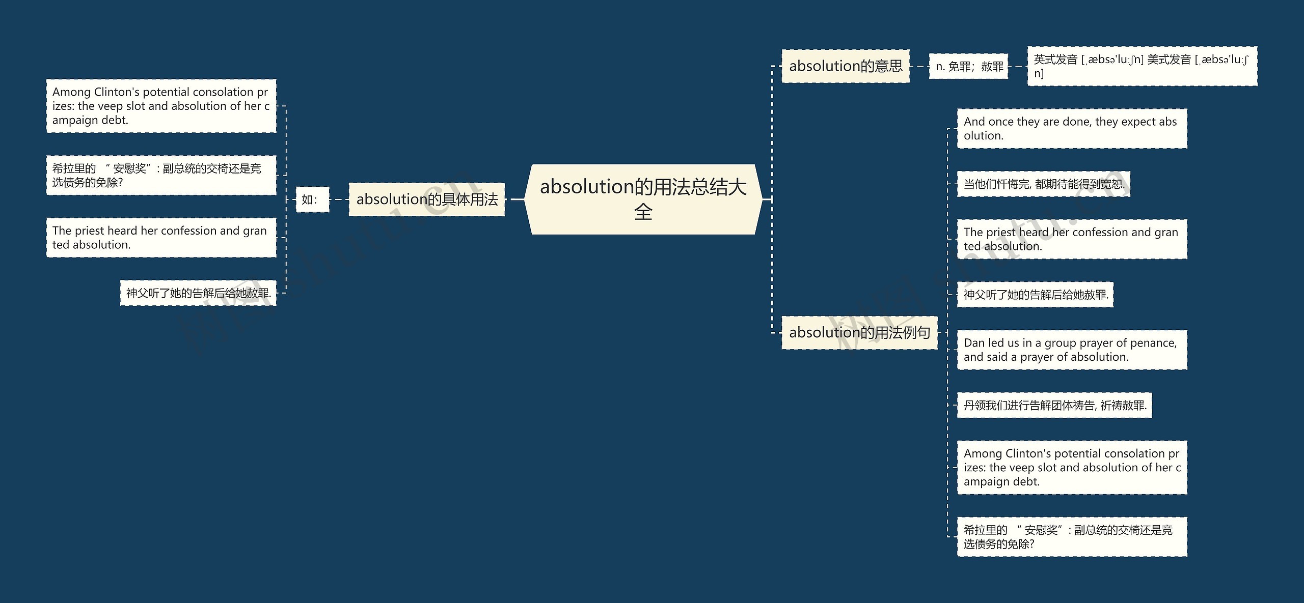 absolution的用法总结大全思维导图