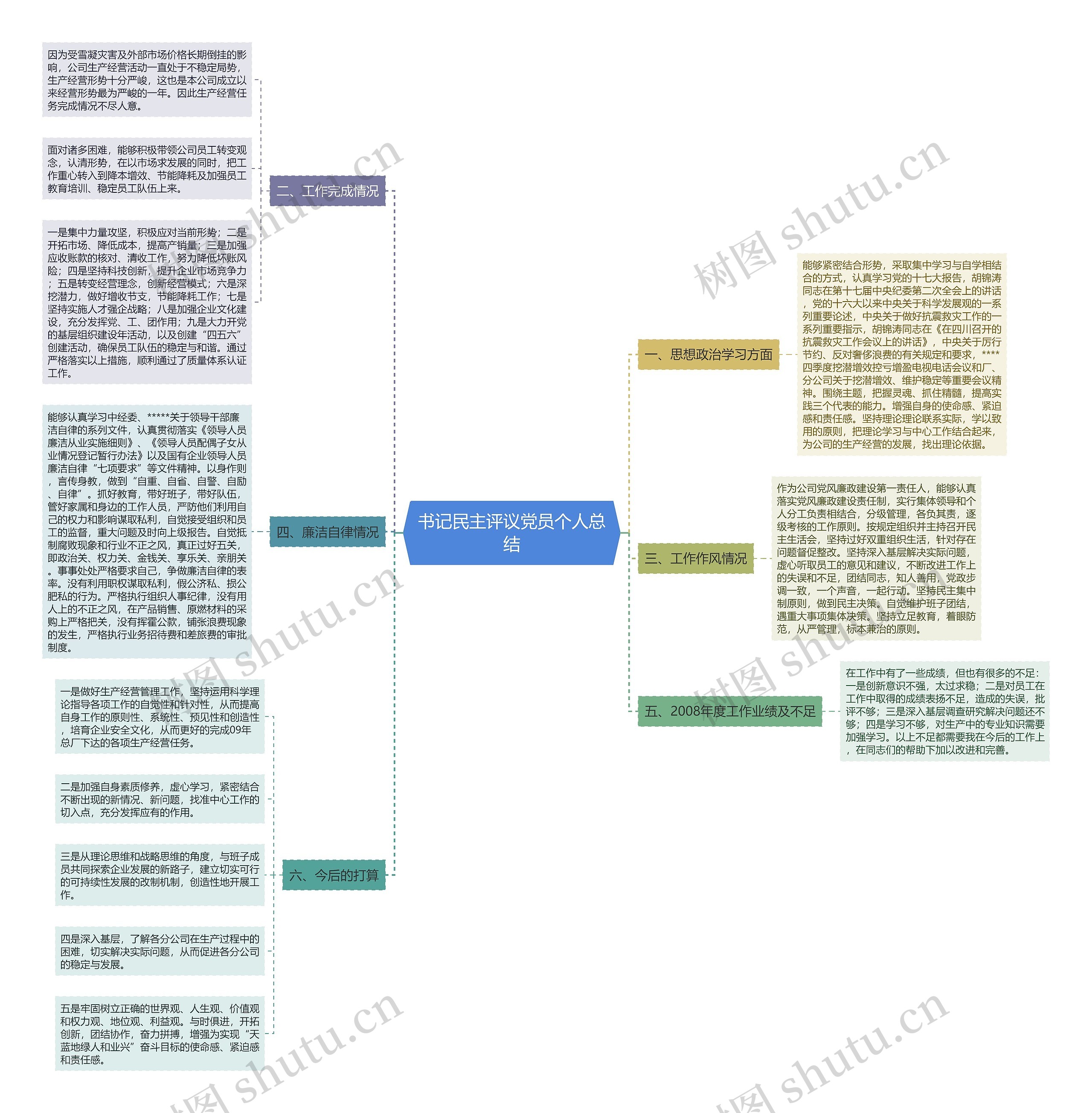 书记民主评议党员个人总结思维导图