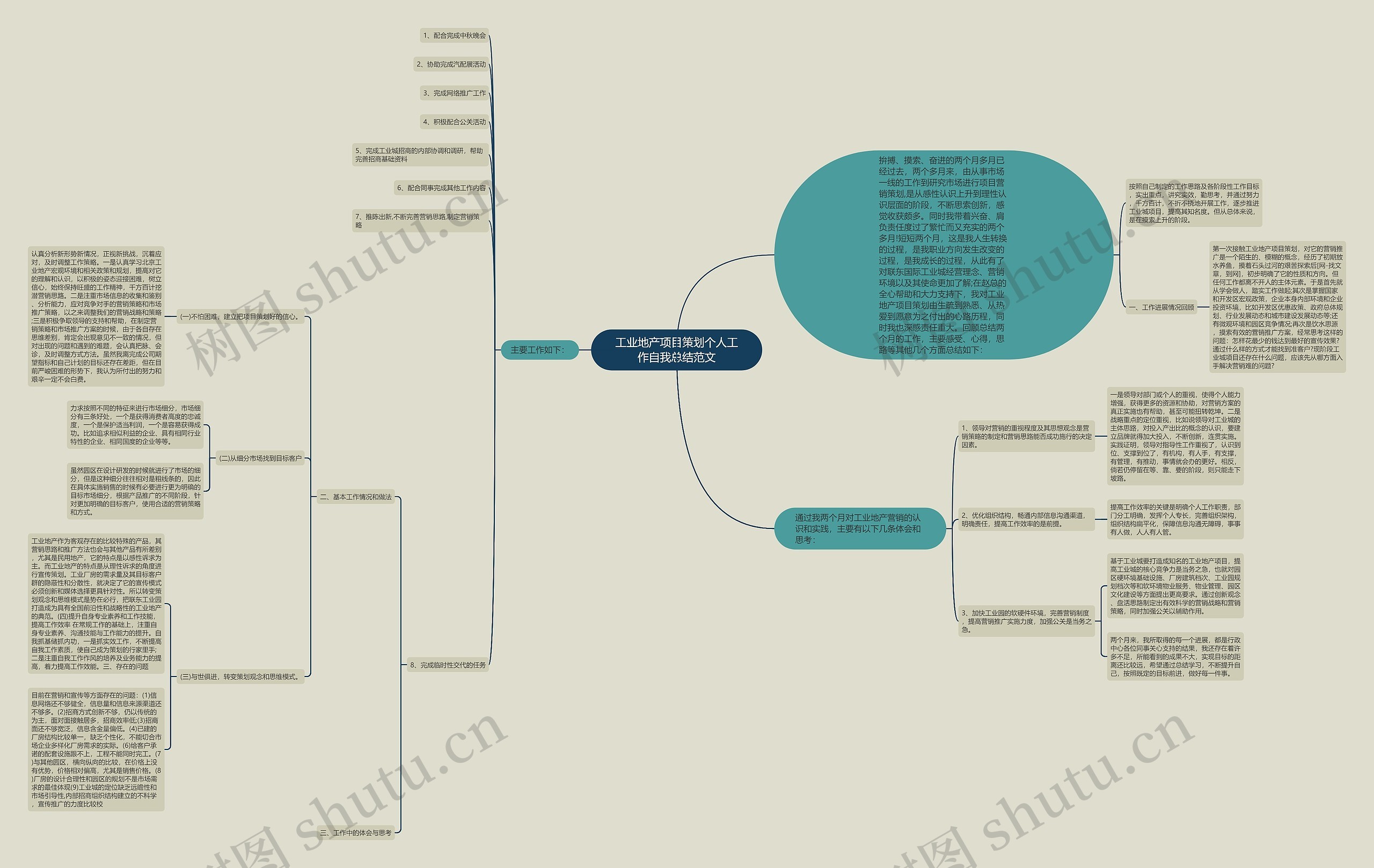 工业地产项目策划个人工作自我总结范文思维导图
