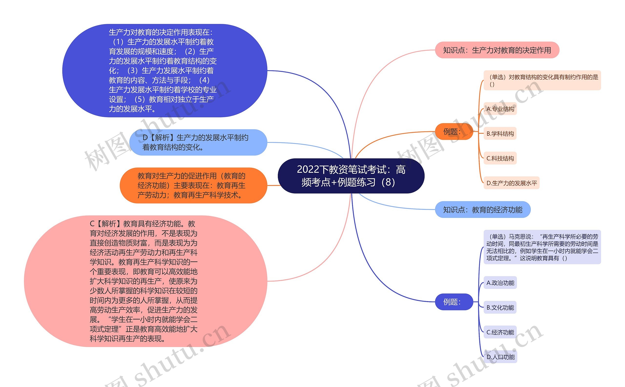 2022下教资笔试考试：高频考点+例题练习（8）思维导图