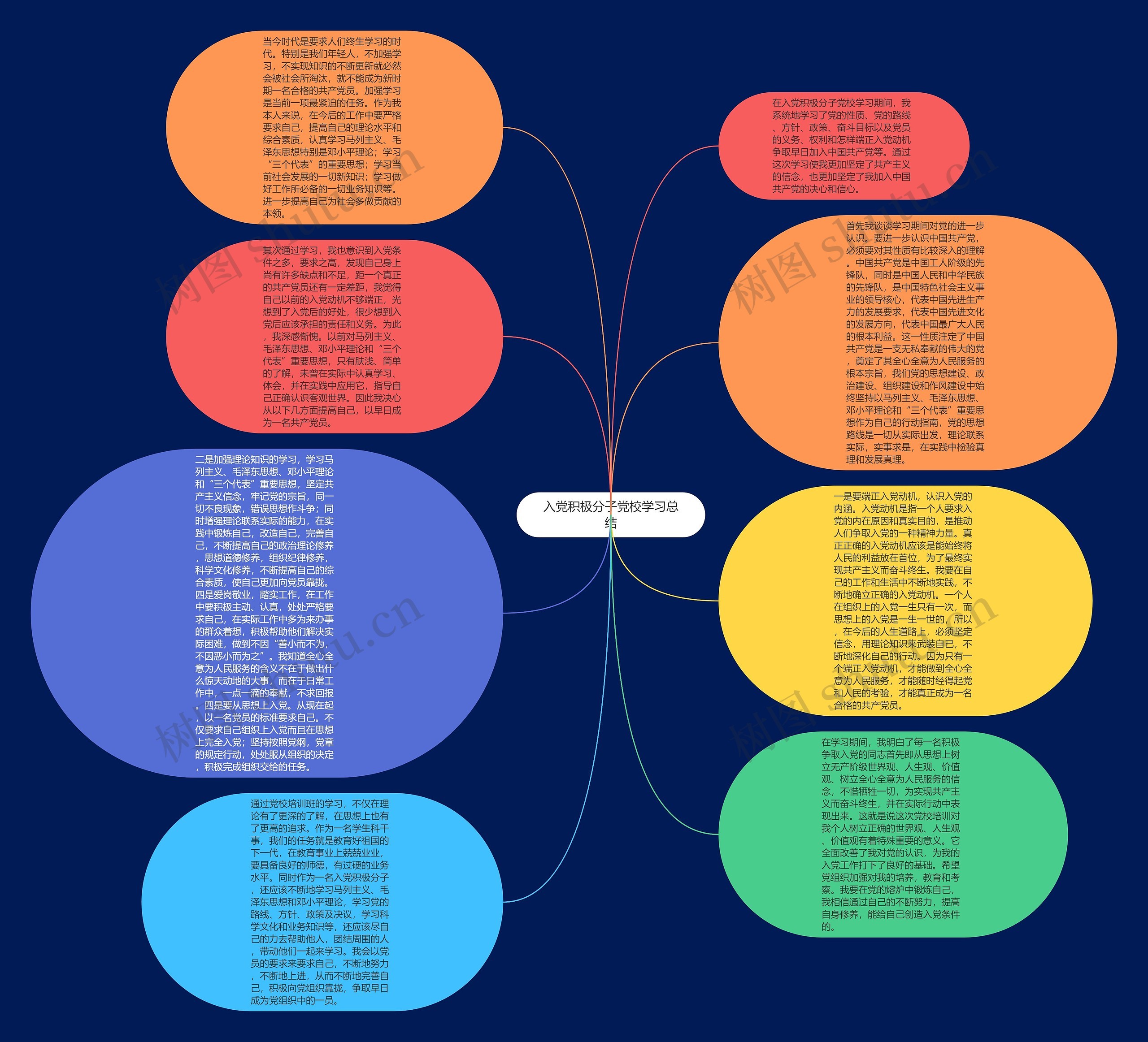 入党积极分子党校学习总结思维导图
