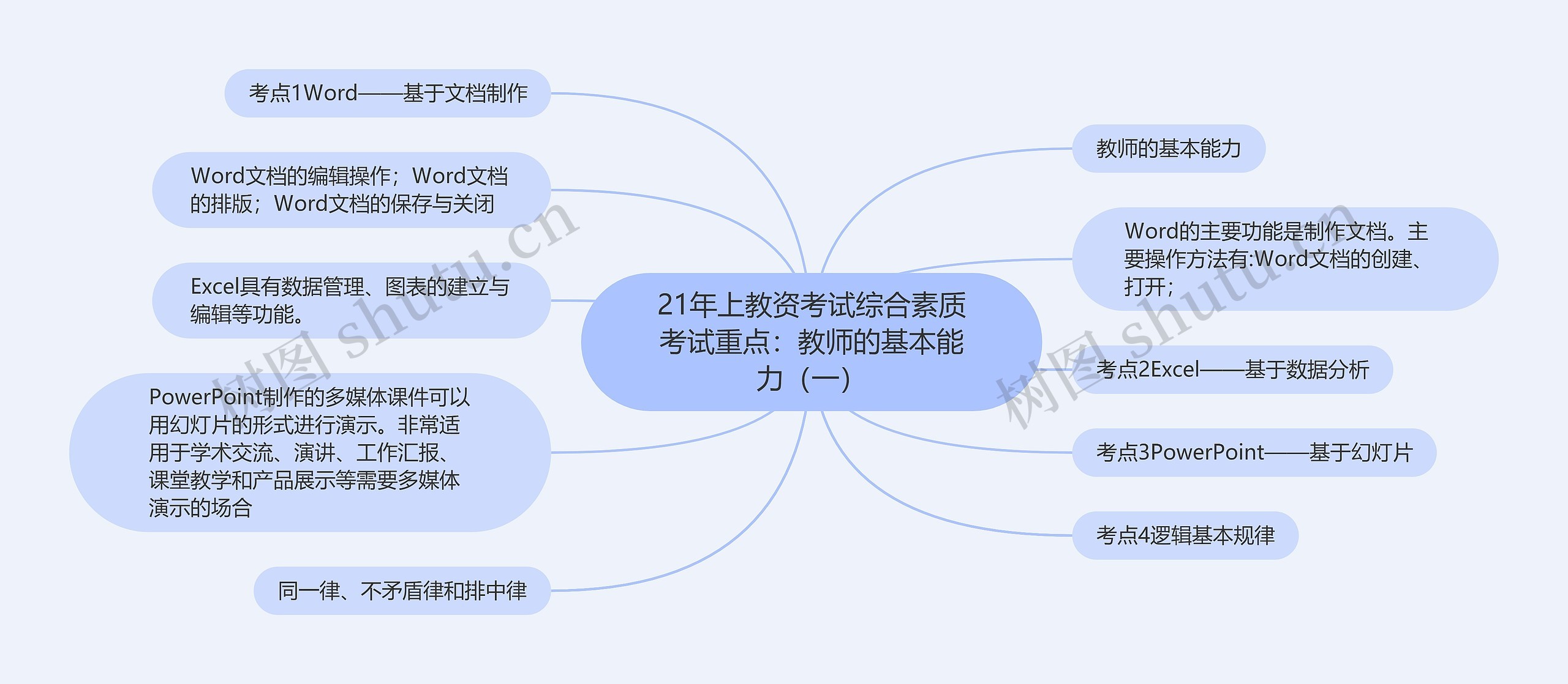 21年上教资考试综合素质考试重点：教师的基本能力（一）