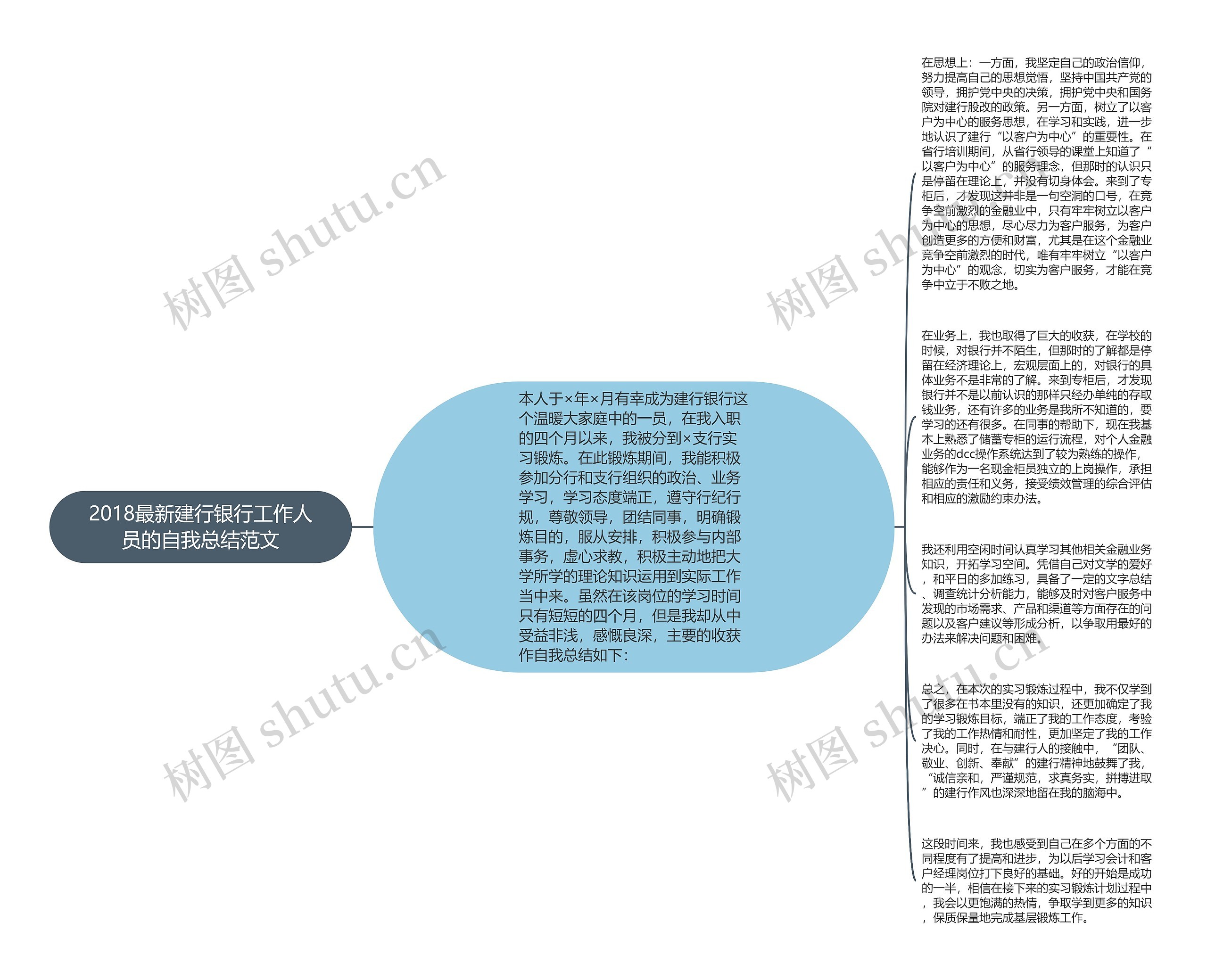 2018最新建行银行工作人员的自我总结范文思维导图