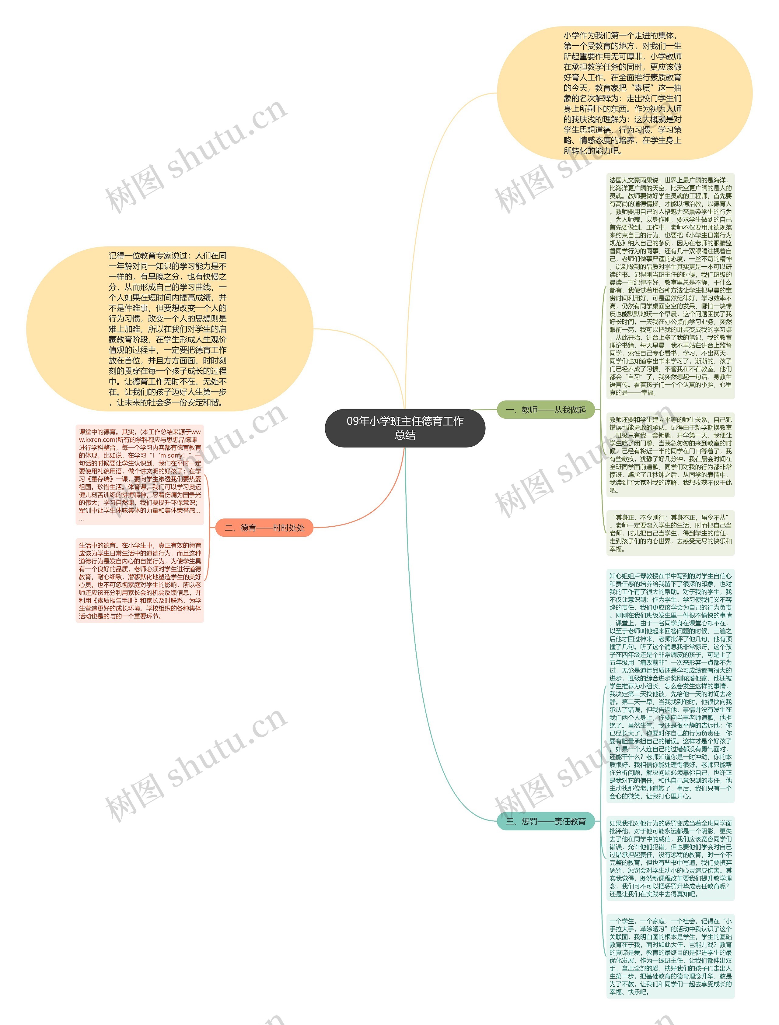 09年小学班主任德育工作总结思维导图
