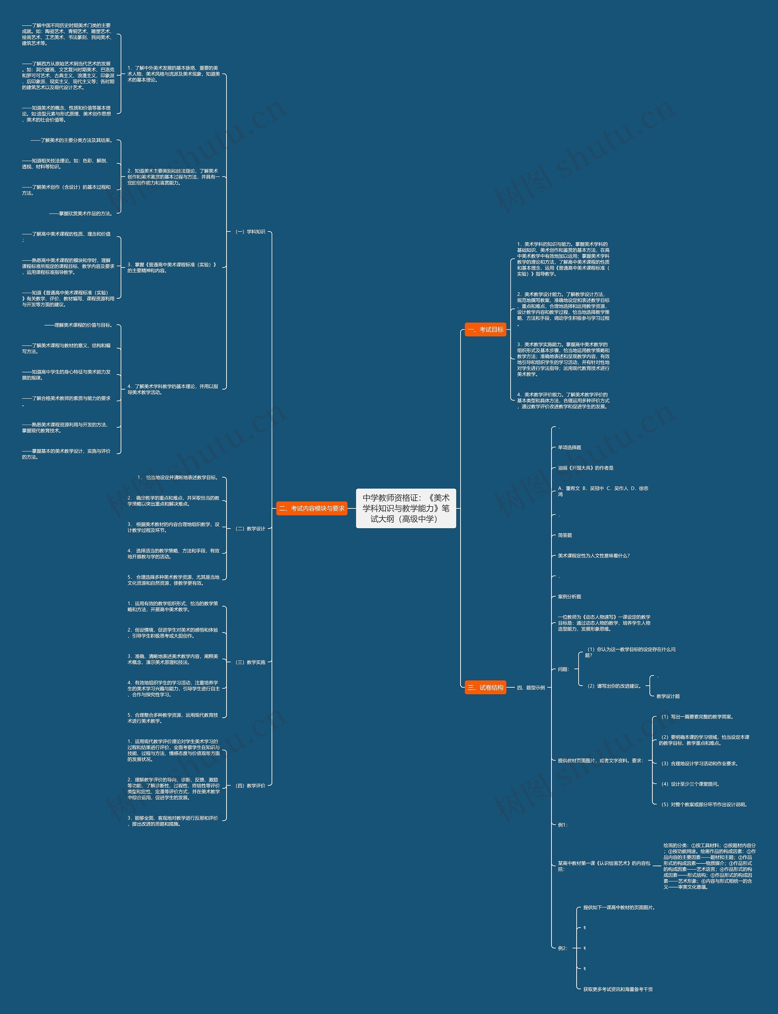 中学教师资格证：《美术学科知识与教学能力》笔试大纲（高级中学）思维导图